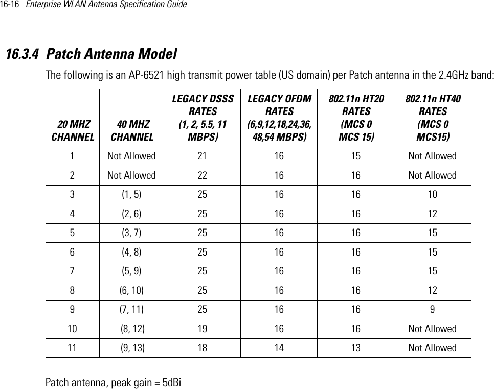 16-16   Enterprise WLAN Antenna Specification Guide 16.3.4 Patch Antenna ModelThe following is an AP-6521 high transmit power table (US domain) per Patch antenna in the 2.4GHz band:Patch antenna, peak gain = 5dBi 20 MHZ CHANNEL 40 MHZ CHANNELLEGACY DSSS RATES (1, 2, 5.5, 11 MBPS) LEGACY OFDM RATES (6,9,12,18,24,36,48,54 MBPS) 802.11n HT20 RATES (MCS 0   MCS 15)802.11n HT40 RATES (MCS 0   MCS15) 1 Not Allowed 21 16 15 Not Allowed2 Not Allowed 22 16 16 Not Allowed3 (1, 5) 25 16 16 104 (2, 6) 25 16 16 125 (3, 7) 25 16 16 156 (4, 8) 25 16 16 157 (5, 9) 25 16 16 158 (6, 10) 25 16 16 129 (7, 11) 25 16 16 910  (8, 12) 19 16 16 Not Allowed11  (9, 13) 18 14 13 Not Allowed