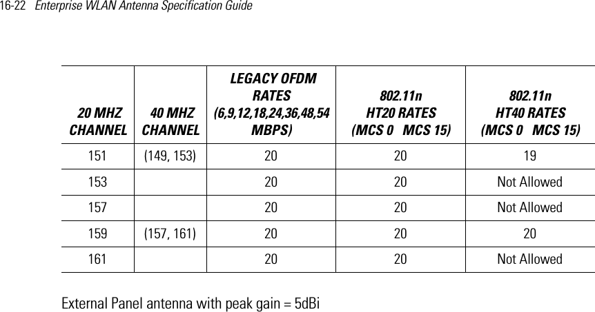 16-22   Enterprise WLAN Antenna Specification Guide External Panel antenna with peak gain = 5dBi151 (149, 153) 20 20 19153  20 20 Not Allowed157  20 20 Not Allowed159 (157, 161) 20 20 20161  20 20 Not Allowed 20 MHZ CHANNEL 40 MHZ CHANNEL LEGACY OFDM RATES (6,9,12,18,24,36,48,54 MBPS) 802.11n HT20 RATES (MCS 0   MCS 15)802.11n HT40 RATES (MCS 0   MCS 15) 