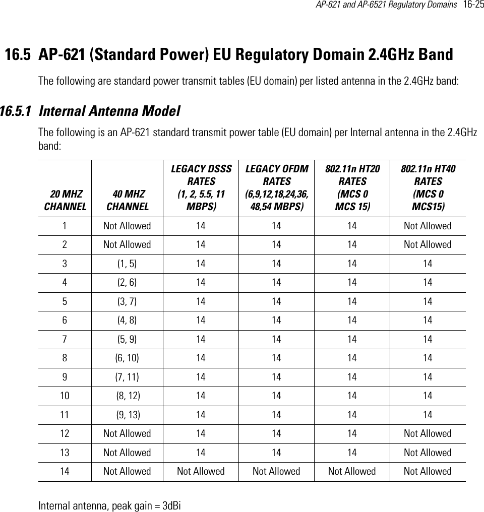 AP-621 and AP-6521 Regulatory Domains   16-25 16.5 AP-621 (Standard Power) EU Regulatory Domain 2.4GHz BandThe following are standard power transmit tables (EU domain) per listed antenna in the 2.4GHz band:16.5.1 Internal Antenna ModelThe following is an AP-621 standard transmit power table (EU domain) per Internal antenna in the 2.4GHz band:Internal antenna, peak gain = 3dBi 20 MHZ CHANNEL 40 MHZ CHANNELLEGACY DSSS RATES (1, 2, 5.5, 11 MBPS) LEGACY OFDM RATES (6,9,12,18,24,36,48,54 MBPS) 802.11n HT20 RATES (MCS 0   MCS 15)802.11n HT40 RATES (MCS 0   MCS15) 1 Not Allowed 14 14 14 Not Allowed2 Not Allowed 14 14 14 Not Allowed3 (1, 5) 14 14 14 144 (2, 6) 14 14 14 145 (3, 7) 14 14 14 146 (4, 8) 14 14 14 147 (5, 9) 14 14 14 148 (6, 10) 14 14 14 149 (7, 11) 14 14 14 1410  (8, 12) 14 14 14 1411  (9, 13) 14 14 14 1412 Not Allowed 14 14 14 Not Allowed13 Not Allowed 14 14 14 Not Allowed14 Not Allowed Not Allowed Not Allowed Not Allowed Not Allowed