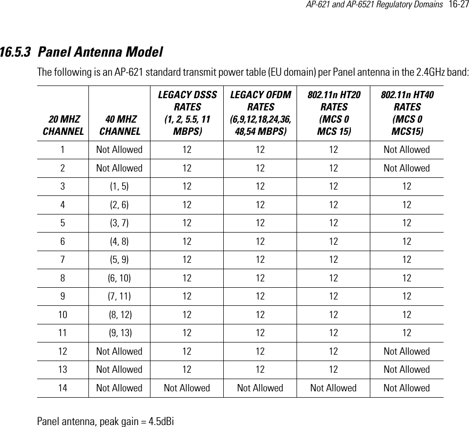 AP-621 and AP-6521 Regulatory Domains   16-27 16.5.3 Panel Antenna ModelThe following is an AP-621 standard transmit power table (EU domain) per Panel antenna in the 2.4GHz band:Panel antenna, peak gain = 4.5dBi 20 MHZ CHANNEL 40 MHZ CHANNELLEGACY DSSS RATES (1, 2, 5.5, 11 MBPS) LEGACY OFDM RATES (6,9,12,18,24,36,48,54 MBPS) 802.11n HT20 RATES (MCS 0   MCS 15)802.11n HT40 RATES (MCS 0   MCS15) 1 Not Allowed 12 12 12 Not Allowed2 Not Allowed 12 12 12 Not Allowed3 (1, 5) 12 12 12 124 (2, 6) 12 12 12 125 (3, 7) 12 12 12 126 (4, 8) 12 12 12 127 (5, 9) 12 12 12 128 (6, 10) 12 12 12 129 (7, 11) 12 12 12 1210  (8, 12) 12 12 12 1211  (9, 13) 12 12 12 1212 Not Allowed 12 12 12 Not Allowed13 Not Allowed 12 12 12 Not Allowed14 Not Allowed Not Allowed Not Allowed Not Allowed Not Allowed