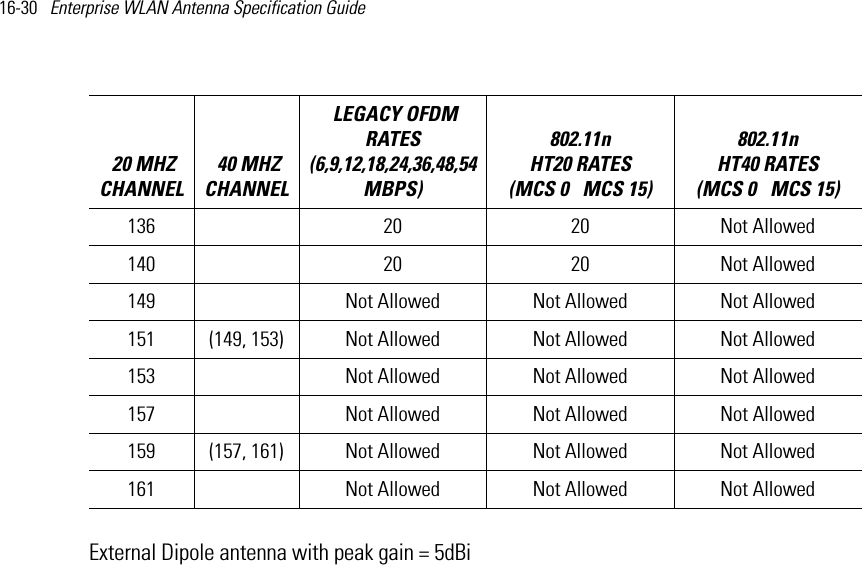 16-30   Enterprise WLAN Antenna Specification Guide External Dipole antenna with peak gain = 5dBi136  20 20 Not Allowed140  20 20 Not Allowed149   Not Allowed Not Allowed Not Allowed151 (149, 153) Not Allowed Not Allowed Not Allowed153   Not Allowed Not Allowed Not Allowed157   Not Allowed Not Allowed Not Allowed159 (157, 161) Not Allowed Not Allowed Not Allowed161   Not Allowed Not Allowed Not Allowed 20 MHZ CHANNEL 40 MHZ CHANNEL LEGACY OFDM RATES (6,9,12,18,24,36,48,54 MBPS) 802.11n HT20 RATES (MCS 0   MCS 15)802.11n HT40 RATES (MCS 0   MCS 15) 