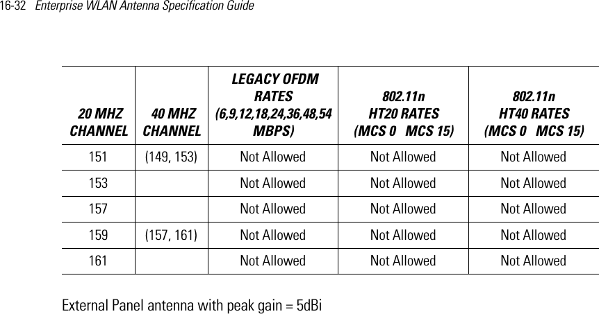 16-32   Enterprise WLAN Antenna Specification Guide External Panel antenna with peak gain = 5dBi151 (149, 153) Not Allowed Not Allowed Not Allowed153   Not Allowed Not Allowed Not Allowed157   Not Allowed Not Allowed Not Allowed159 (157, 161) Not Allowed Not Allowed Not Allowed161   Not Allowed Not Allowed Not Allowed 20 MHZ CHANNEL 40 MHZ CHANNEL LEGACY OFDM RATES (6,9,12,18,24,36,48,54 MBPS) 802.11n HT20 RATES (MCS 0   MCS 15)802.11n HT40 RATES (MCS 0   MCS 15) 