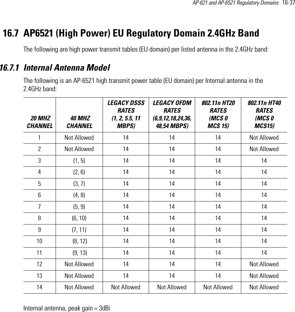 AP-621 and AP-6521 Regulatory Domains   16-37 16.7 AP6521 (High Power) EU Regulatory Domain 2.4GHz BandThe following are high power transmit tables (EU domain) per listed antenna in the 2.4GHz band:16.7.1 Internal Antenna ModelThe following is an AP-6521 high transmit power table (EU domain) per Internal antenna in the 2.4GHz band:Internal antenna, peak gain = 3dBi 20 MHZ CHANNEL 40 MHZ CHANNELLEGACY DSSS RATES (1, 2, 5.5, 11 MBPS) LEGACY OFDM RATES (6,9,12,18,24,36,48,54 MBPS) 802.11n HT20 RATES (MCS 0   MCS 15)802.11n HT40 RATES (MCS 0   MCS15) 1 Not Allowed 14 14 14 Not Allowed2 Not Allowed 14 14 14 Not Allowed3 (1, 5) 14 14 14 144 (2, 6) 14 14 14 145 (3, 7) 14 14 14 146 (4, 8) 14 14 14 147 (5, 9) 14 14 14 148 (6, 10) 14 14 14 149 (7, 11) 14 14 14 1410  (8, 12) 14 14 14 1411  (9, 13) 14 14 14 1412 Not Allowed 14 14 14 Not Allowed13 Not Allowed 14 14 14 Not Allowed14 Not Allowed Not Allowed Not Allowed Not Allowed Not Allowed