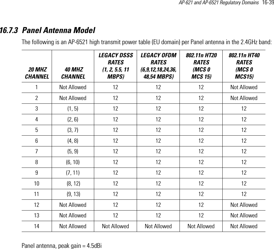 AP-621 and AP-6521 Regulatory Domains   16-39 16.7.3 Panel Antenna ModelThe following is an AP-6521 high transmit power table (EU domain) per Panel antenna in the 2.4GHz band:Panel antenna, peak gain = 4.5dBi 20 MHZ CHANNEL 40 MHZ CHANNELLEGACY DSSS RATES (1, 2, 5.5, 11 MBPS) LEGACY OFDM RATES (6,9,12,18,24,36,48,54 MBPS) 802.11n HT20 RATES (MCS 0   MCS 15)802.11n HT40 RATES (MCS 0   MCS15) 1 Not Allowed 12 12 12 Not Allowed2 Not Allowed 12 12 12 Not Allowed3 (1, 5) 12 12 12 124 (2, 6) 12 12 12 125 (3, 7) 12 12 12 126 (4, 8) 12 12 12 127 (5, 9) 12 12 12 128 (6, 10) 12 12 12 129 (7, 11) 12 12 12 1210  (8, 12) 12 12 12 1211  (9, 13) 12 12 12 1212 Not Allowed 12 12 12 Not Allowed13 Not Allowed 12 12 12 Not Allowed14 Not Allowed Not Allowed Not Allowed Not Allowed Not Allowed