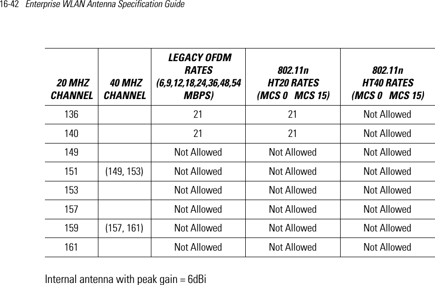 16-42   Enterprise WLAN Antenna Specification Guide Internal antenna with peak gain = 6dBi136  21 21 Not Allowed140  21 21 Not Allowed149   Not Allowed Not Allowed Not Allowed151 (149, 153) Not Allowed Not Allowed Not Allowed153   Not Allowed Not Allowed Not Allowed157   Not Allowed Not Allowed Not Allowed159 (157, 161) Not Allowed Not Allowed Not Allowed161   Not Allowed Not Allowed Not Allowed 20 MHZ CHANNEL 40 MHZ CHANNEL LEGACY OFDM RATES (6,9,12,18,24,36,48,54 MBPS) 802.11n HT20 RATES (MCS 0   MCS 15)802.11n HT40 RATES (MCS 0   MCS 15) 