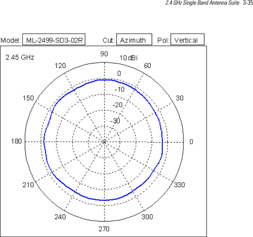 2.4 GHz Single Band Antenna Suite   3-35 