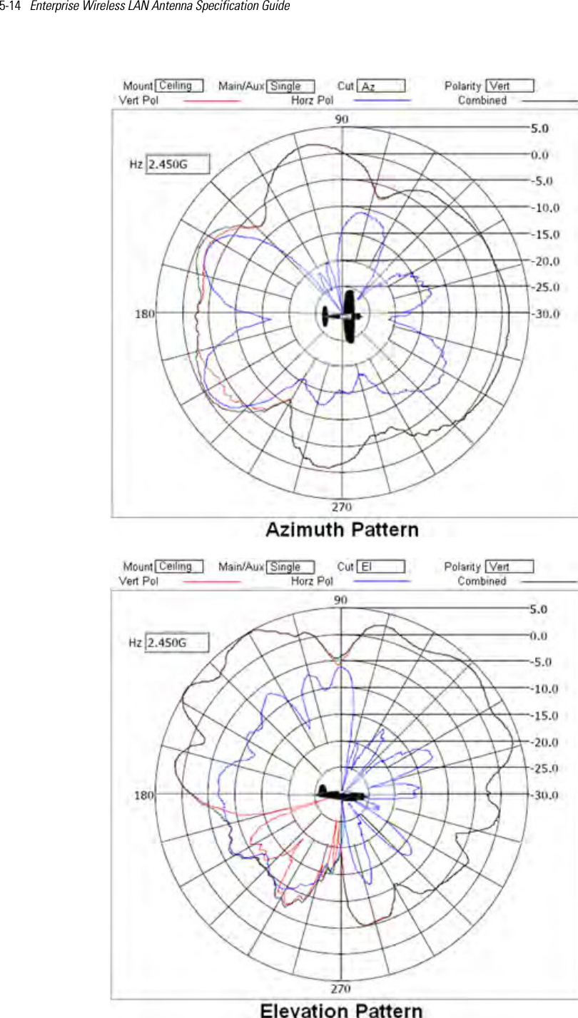 5-14   Enterprise Wireless LAN Antenna Specification Guide  