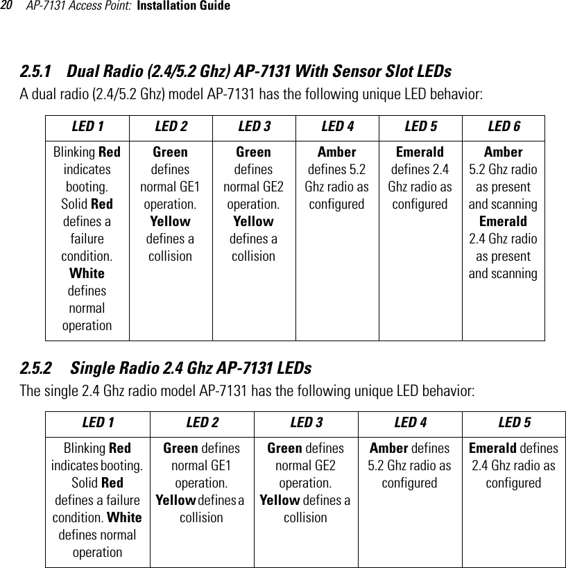 AP-7131 Access Point:  Installation Guide 202.5.1    Dual Radio (2.4/5.2 Ghz) AP-7131 With Sensor Slot LEDsA dual radio (2.4/5.2 Ghz) model AP-7131 has the following unique LED behavior: 2.5.2     Single Radio 2.4 Ghz AP-7131 LEDs The single 2.4 Ghz radio model AP-7131 has the following unique LED behavior: LED 1 LED 2  LED 3  LED 4 LED 5 LED 6Blinking Red indicates booting. Solid Red defines a failure condition. White defines normal operation Green defines normal GE1 operation. Yellow defines a collision Green defines normal GE2 operation. Yellow defines a collision Amber defines 5.2 Ghz radio as configuredEmerald defines 2.4 Ghz radio as configured Amber5.2 Ghz radio as present and scanning Emerald 2.4 Ghz radio as present and scanning LED 1 LED 2  LED 3  LED 4 LED 5Blinking Red indicates booting. Solid Red defines a failure condition. White defines normal operation Green defines normal GE1 operation. Yellow defines a   collision Green defines normal GE2 operation. Yellow defines a collision Amber defines 5.2 Ghz radio as configured Emerald defines 2.4 Ghz radio as configured 