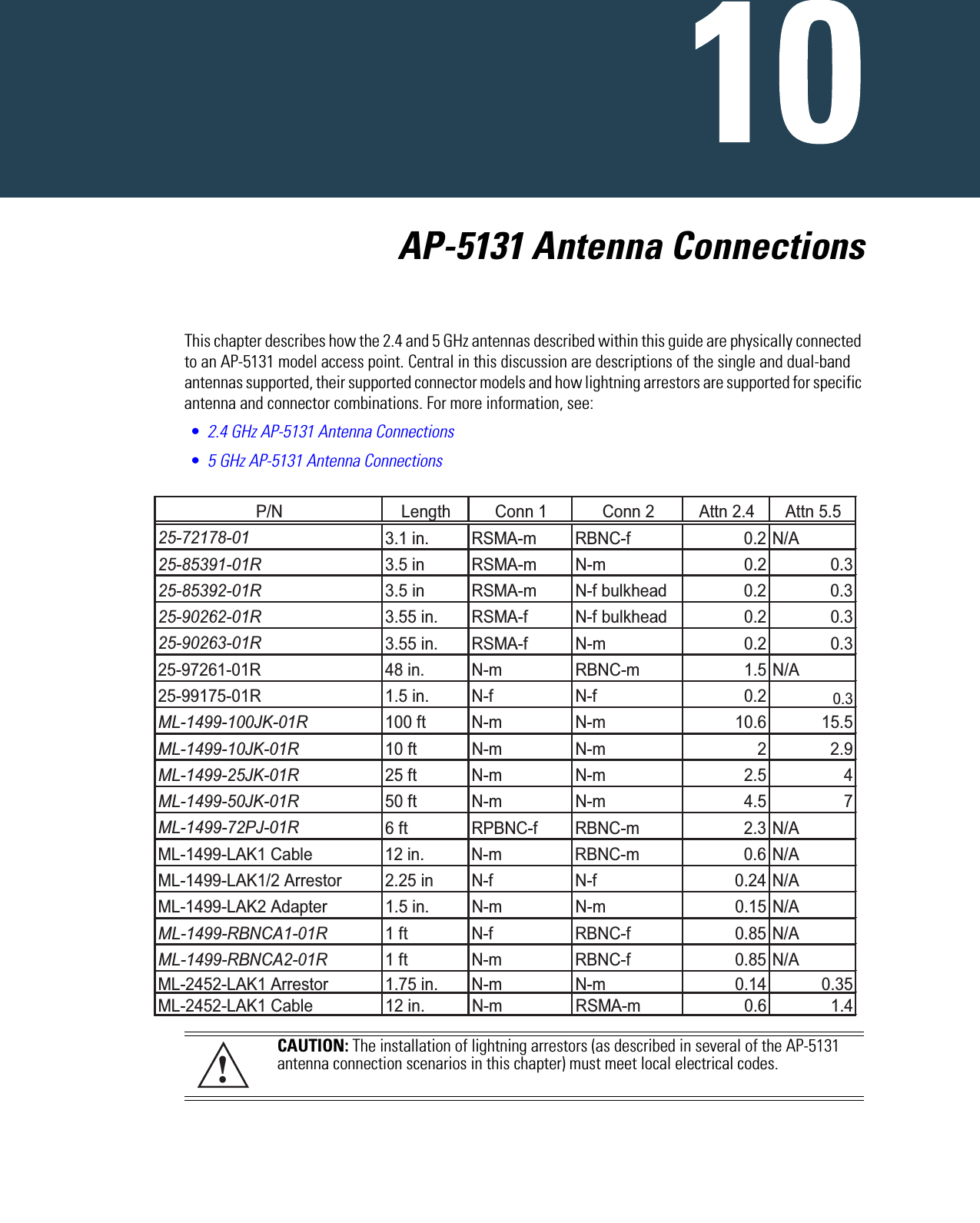   AP-5131 Antenna ConnectionsThis chapter describes how the 2.4 and 5 GHz antennas described within this guide are physically connected to an AP-5131 model access point. Central in this discussion are descriptions of the single and dual-band antennas supported, their supported connector models and how lightning arrestors are supported for specific antenna and connector combinations. For more information, see:•2.4 GHz AP-5131 Antenna Connections•5 GHz AP-5131 Antenna ConnectionsCAUTION: The installation of lightning arrestors (as described in several of the AP-5131 antenna connection scenarios in this chapter) must meet local electrical codes. P/N Length Conn 1 Conn 2 Attn 2.4 Attn 5.525-72178-01 3.1 in. RSMA-m RBNC-f 0.2 N/A25-85391-01R 3.5 in RSMA-m N-m 0.2 0.325-85392-01R 3.5 in RSMA-m N-f bulkhead 0.2 0.325-90262-01R 3.55 in. RSMA-f N-f bulkhead 0.2 0.325-90263-01R 3.55 in. RSMA-f N-m 0.2 0.325-97261-01R 48 in. N-m RBNC-m 1.5 N/A25-99175-01R 1.5 in. N-f N-f 0.20.3ML-1499-100JK-01R 100 ft N-m N-m 10.6 15.5ML-1499-10JK-01R 10 ft N-m N-m 2 2.9ML-1499-25JK-01R 25 ft N-m N-m 2.5 4ML-1499-50JK-01R 50 ft N-m N-m 4.5 7ML-1499-72PJ-01R 6 ft RPBNC-f RBNC-m 2.3 N/AML-1499-LAK1 Cable 12 in. N-m RBNC-m 0.6 N/AML-1499-LAK1/2 Arrestor 2.25 in N-f N-f 0.24 N/AML-1499-LAK2 Adapter 1.5 in. N-m N-m 0.15 N/AML-1499-RBNCA1-01R 1 ft N-f RBNC-f 0.85 N/AML-1499-RBNCA2-01R 1 ft N-m RBNC-f 0.85 N/AML-2452-LAK1 Arrestor 1.75 in. N-m N-m 0.14 0.35ML-2452-LAK1 Cable 12 in. N-m RSMA-m 0.6 1.4!