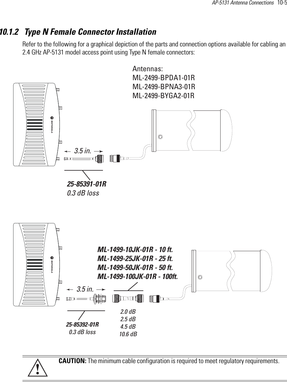 AP-5131 Antenna Connections   10-5 10.1.2  Type N Female Connector InstallationRefer to the following for a graphical depiction of the parts and connection options available for cabling an 2.4 GHz AP-5131 model access point using Type N female connectors: CAUTION: The minimum cable configuration is required to meet regulatory requirements.Antennas:ML-2499-BPDA1-01RML-2499-BPNA3-01RML-2499-BYGA2-01R25-85392-01R0.3 dB loss3.5 in.ML-1499-10JK-01R - 10 ft.ML-1499-25JK-01R - 25 ft.ML-1499-50JK-01R - 50 ft.ML-1499-100JK-01R - 100ft. 2.0 dB2.5 dB4.5 dB10.6 dB25-85391-01R0.3 dB loss3.5 in.!!