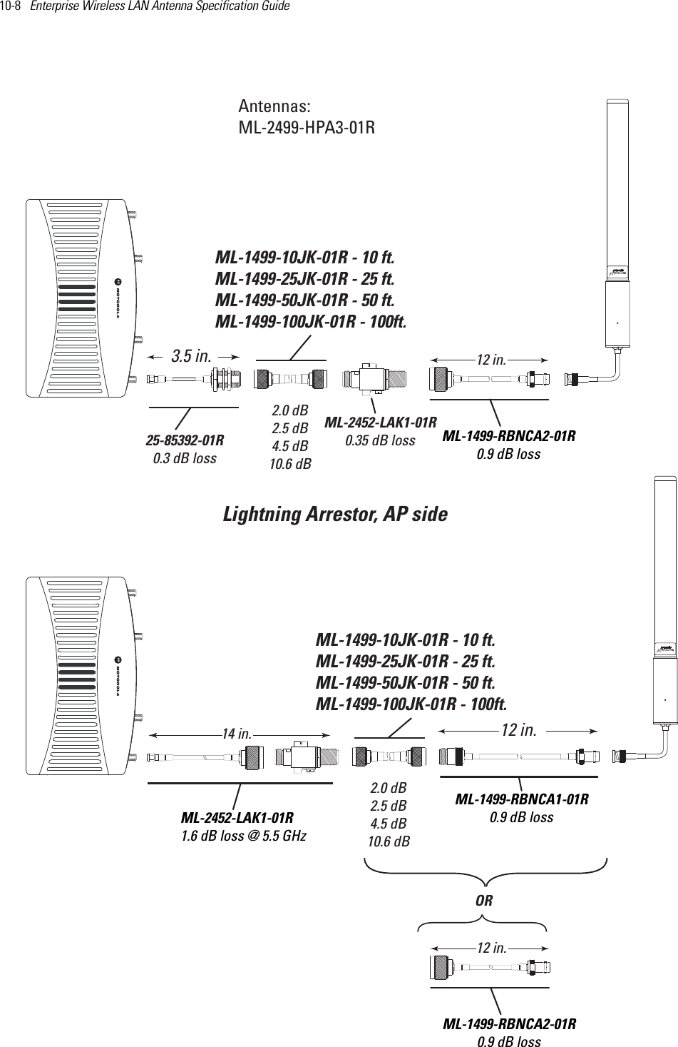 10-8   Enterprise Wireless LAN Antenna Specification Guide  Antennas:ML-2499-HPA3-01RML-2452-LAK1-01R1.6 dB loss @ 5.5 GHz14 in.  ML-1499-10JK-01R - 10 ft.ML-1499-25JK-01R - 25 ft.ML-1499-50JK-01R - 50 ft.ML-1499-100JK-01R - 100ft. 2.0 dB2.5 dB4.5 dB10.6 dB12 in.ML-1499-RBNCA2-01R0.9 dB lossML-1499-RBNCA1-01R0.9 dB loss12 in.ML-2452-LAK1-01R0.35 dB lossML-1499-10JK-01R - 10 ft.ML-1499-25JK-01R - 25 ft.ML-1499-50JK-01R - 50 ft.ML-1499-100JK-01R - 100ft. 2.0 dB2.5 dB4.5 dB10.6 dB12 in.ML-1499-RBNCA2-01R0.9 dB lossLightning Arrestor, AP sideOR25-85392-01R0.3 dB loss3.5 in.