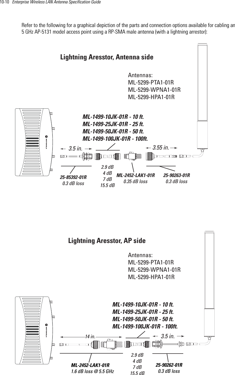 10-10   Enterprise Wireless LAN Antenna Specification Guide Refer to the following for a graphical depiction of the parts and connection options available for cabling an 5 GHz AP-5131 model access point using a RP-SMA male antenna (with a lightning arrestor):  Antennas:ML-5299-PTA1-01RML-5299-WPNA1-01RML-5299-HPA1-01RAntennas:ML-5299-PTA1-01RML-5299-WPNA1-01RML-5299-HPA1-01RML-2452-LAK1-01R0.35 dB lossLightning Aresstor, AP sideLightning Aresstor, Antenna sideML-1499-10JK-01R - 10 ft.ML-1499-25JK-01R - 25 ft.ML-1499-50JK-01R - 50 ft.ML-1499-100JK-01R - 100ft. 2.9 dB4 dB7 dB15.5 dBML-1499-10JK-01R - 10 ft.ML-1499-25JK-01R - 25 ft.ML-1499-50JK-01R - 50 ft.ML-1499-100JK-01R - 100ft. 2.9 dB4 dB7 dB15.5 dBML-2452-LAK1-01R1.6 dB loss @ 5.5 GHz14 in.  25-90262-01R0.3 dB loss3.5 in.25-90263-01R0.3 dB loss3.55 in.25-85392-01R0.3 dB loss3.5 in.