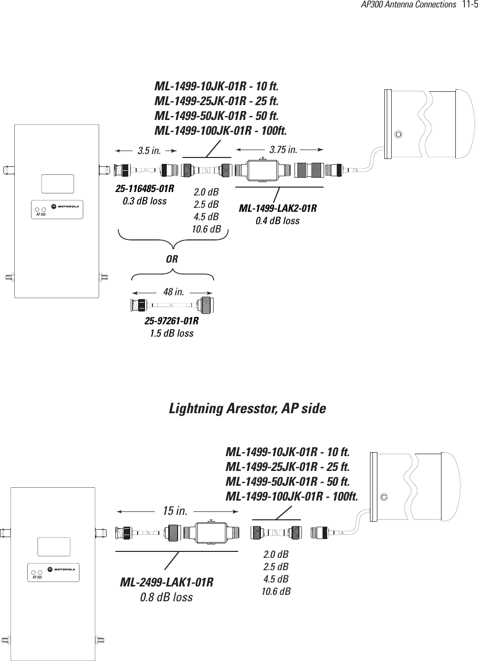 AP300 Antenna Connections   11-5  ML-1499-10JK-01R - 10 ft.ML-1499-25JK-01R - 25 ft.ML-1499-50JK-01R - 50 ft.ML-1499-100JK-01R - 100ft. 2.0 dB2.5 dB4.5 dB10.6 dBML-2499-LAK1-01R0.8 dB loss15 in.Lightning Aresstor, AP sideML-1499-10JK-01R - 10 ft.ML-1499-25JK-01R - 25 ft.ML-1499-50JK-01R - 50 ft.ML-1499-100JK-01R - 100ft. 2.0 dB2.5 dB4.5 dB10.6 dB25-97261-01R1.5 dB loss48 in.ORML-1499-LAK2-01R0.4 dB loss3.75 in.AP 300AP 30025-116485-01R0.3 dB loss3.5 in.