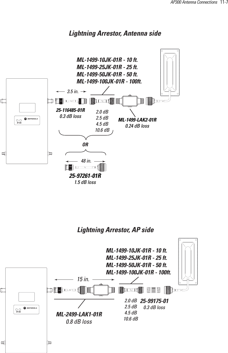 AP300 Antenna Connections   11-7 Lightning Arrestor, AP sideLightning Arrestor, Antenna sideML-1499-10JK-01R - 10 ft.ML-1499-25JK-01R - 25 ft.ML-1499-50JK-01R - 50 ft.ML-1499-100JK-01R - 100ft. 2.0 dB2.5 dB4.5 dB10.6 dB25-97261-01R1.5 dB loss48 in.ORML-1499-LAK2-01R0.24 dB loss25-99175-010.3 dB lossML-2499-LAK1-01R0.8 dB loss15 in.ML-1499-10JK-01R - 10 ft.ML-1499-25JK-01R - 25 ft.ML-1499-50JK-01R - 50 ft.ML-1499-100JK-01R - 100ft. 2.0 dB2.5 dB4.5 dB10.6 dBAP 300AP 30025-116485-01R0.3 dB loss3.5 in.