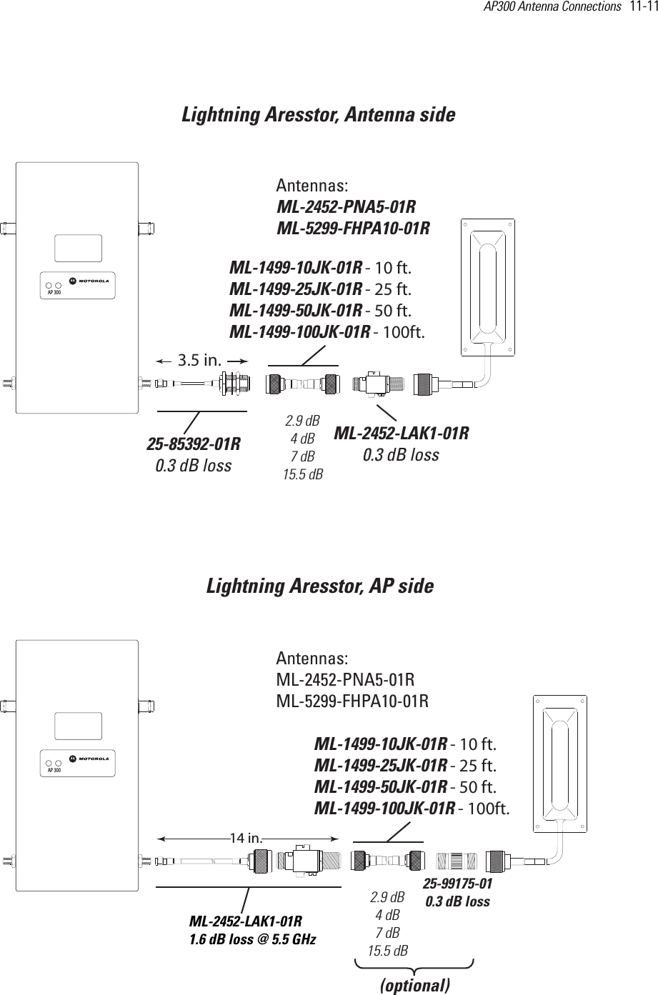 AP300 Antenna Connections   11-11 ML-2452-LAK1-01R0.3 dB lossAntennas:ML-2452-PNA5-01RML-5299-FHPA10-01RAntennas:ML-2452-PNA5-01RML-5299-FHPA10-01R25-99175-010.3 dB lossLightning Aresstor, AP sideLightning Aresstor, Antenna side25-85392-01R0.3 dB loss3.5 in.ML-2452-LAK1-01R1.6 dB loss @ 5.5 GHz14 in. ML-1499-10JK-01R - 10 ft.ML-1499-25JK-01R - 25 ft.ML-1499-50JK-01R - 50 ft.ML-1499-100JK-01R - 100ft. 2.9 dB4 dB7 dB15.5 dBML-1499-10JK-01R - 10 ft.ML-1499-25JK-01R - 25 ft.ML-1499-50JK-01R - 50 ft.ML-1499-100JK-01R - 100ft. 2.9 dB4 dB7 dB15.5 dBAP 300AP 300(optional)
