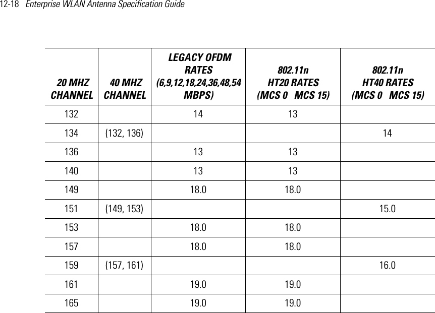 12-18   Enterprise WLAN Antenna Specification Guide 132  14 13  134 (132, 136)     14136  13 13  140  13 13  149  18.0 18.0  151 (149, 153)     15.0153  18.0 18.0  157  18.0 18.0  159 (157, 161)     16.0161  19.0 19.0  165  19.0 19.0   20 MHZ CHANNEL 40 MHZ CHANNEL LEGACY OFDM RATES (6,9,12,18,24,36,48,54 MBPS) 802.11n HT20 RATES (MCS 0   MCS 15)802.11n HT40 RATES (MCS 0   MCS 15) 