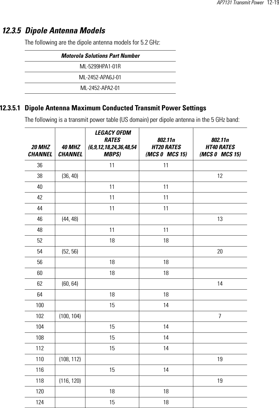 AP7131 Transmit Power   12-19 12.3.5 Dipole Antenna ModelsThe following are the dipole antenna models for 5.2 GHz:12.3.5.1 Dipole Antenna Maximum Conducted Transmit Power SettingsThe following is a transmit power table (US domain) per dipole antenna in the 5 GHz band:  Motorola Solutions Part NumberML-5299HPA1-01RML-2452-APA6J-01ML-2452-APA2-01 20 MHZ CHANNEL 40 MHZ CHANNEL LEGACY OFDM RATES (6,9,12,18,24,36,48,54 MBPS) 802.11n HT20 RATES (MCS 0   MCS 15)802.11n HT40 RATES (MCS 0   MCS 15) 36  11 11  38 (36, 40)     1240  11 11  42  11 11  44  11 11  46 (44, 48)     1348  11 11  52  18 18  54 (52, 56)     2056  18 18  60  18 18  62 (60, 64)     1464  18 18100  15 14  102 (100, 104)     7104  15 14  108  15 14  112  15 14  110 (108, 112)     19116  15 14  118 (116, 120)     19120  18 18  124  15 18  