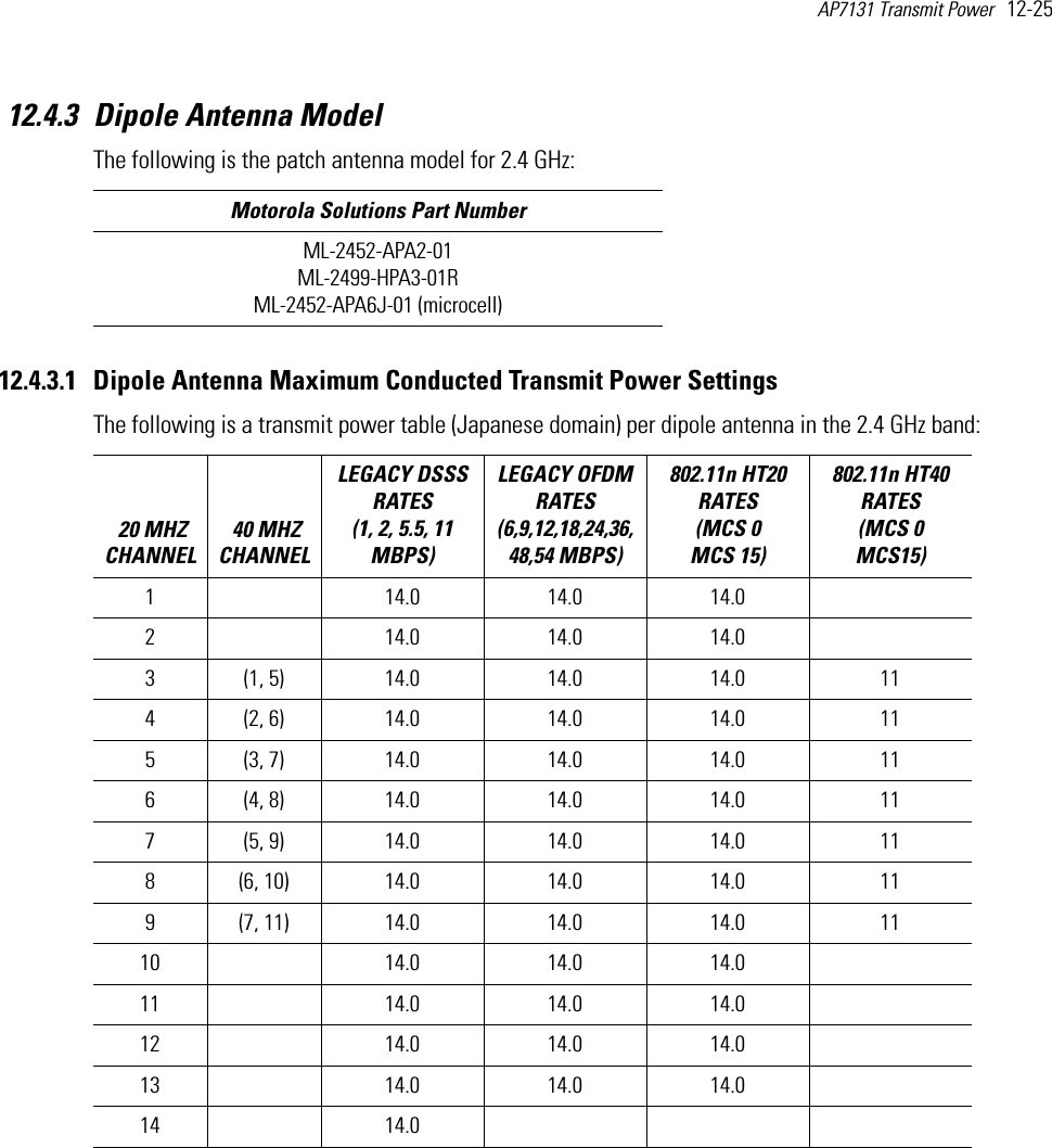 AP7131 Transmit Power   12-25 12.4.3 Dipole Antenna ModelThe following is the patch antenna model for 2.4 GHz: 12.4.3.1 Dipole Antenna Maximum Conducted Transmit Power SettingsThe following is a transmit power table (Japanese domain) per dipole antenna in the 2.4 GHz band:  Motorola Solutions Part NumberML-2452-APA2-01ML-2499-HPA3-01RML-2452-APA6J-01 (microcell) 20 MHZ CHANNEL 40 MHZ CHANNELLEGACY DSSS RATES (1, 2, 5.5, 11 MBPS) LEGACY OFDM RATES (6,9,12,18,24,36,48,54 MBPS) 802.11n HT20 RATES (MCS 0   MCS 15)802.11n HT40 RATES (MCS 0   MCS15) 1  14.0 14.0 14.0  2     14.0 14.0 14.0    3 (1, 5) 14.0 14.0 14.0 114 (2, 6) 14.0 14.0 14.0 115 (3, 7) 14.0 14.0 14.0 116 (4, 8) 14.0 14.0 14.0 117 (5, 9) 14.0 14.0 14.0 118 (6, 10) 14.0 14.0 14.0 119 (7, 11) 14.0 14.0 14.0 1110  14.0 14.0 14.0  11   14.0 14.0 14.0    12 14.0 14.0 14.013 14.0 14.0 14.014 14.0
