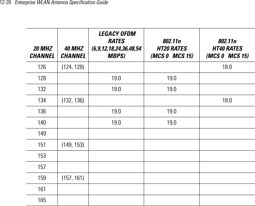 12-28   Enterprise WLAN Antenna Specification Guide 126 (124, 128) 18.0128  19.0 19.0132  19.0 19.0134 (132, 136) 18.0136  19.0 19.0140  19.0 19.0149  151 (149, 153)153  157  159 (157, 161)161   165    20 MHZ CHANNEL 40 MHZ CHANNEL LEGACY OFDM RATES (6,9,12,18,24,36,48,54 MBPS) 802.11n HT20 RATES (MCS 0   MCS 15)802.11n HT40 RATES (MCS 0   MCS 15) 