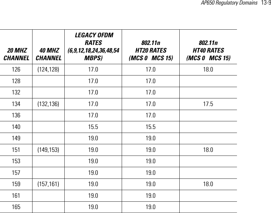 AP650 Regulatory Domains   13-9 126 (124,128) 17.0 17.0 18.0128 17.0 17.0132 17.0 17.0134 (132,136) 17.0 17.0 17.5136 17.0 17.0140 15.5 15.5149 19.0 19.0151 (149,153) 19.0 19.0 18.0153 19.0 19.0157 19.0 19.0159 (157,161) 19.0 19.0 18.0161 19.0 19.0165 19.0 19.0 20 MHZ CHANNEL 40 MHZ CHANNEL LEGACY OFDM RATES (6,9,12,18,24,36,48,54 MBPS) 802.11n HT20 RATES (MCS 0   MCS 15)802.11n HT40 RATES (MCS 0   MCS 15) 