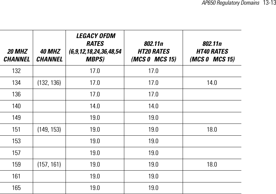 AP650 Regulatory Domains   13-13 132 17.0 17.0134 (132, 136) 17.0 17.0 14.0136 17.0 17.0140 14.0 14.0149 19.0 19.0151 (149, 153) 19.0 19.0 18.0153 19.0 19.0157 19.0 19.0159 (157, 161) 19.0 19.0 18.0161 19.0 19.0165 19.0 19.0 20 MHZ CHANNEL 40 MHZ CHANNEL LEGACY OFDM RATES (6,9,12,18,24,36,48,54 MBPS) 802.11n HT20 RATES (MCS 0   MCS 15)802.11n HT40 RATES (MCS 0   MCS 15) 