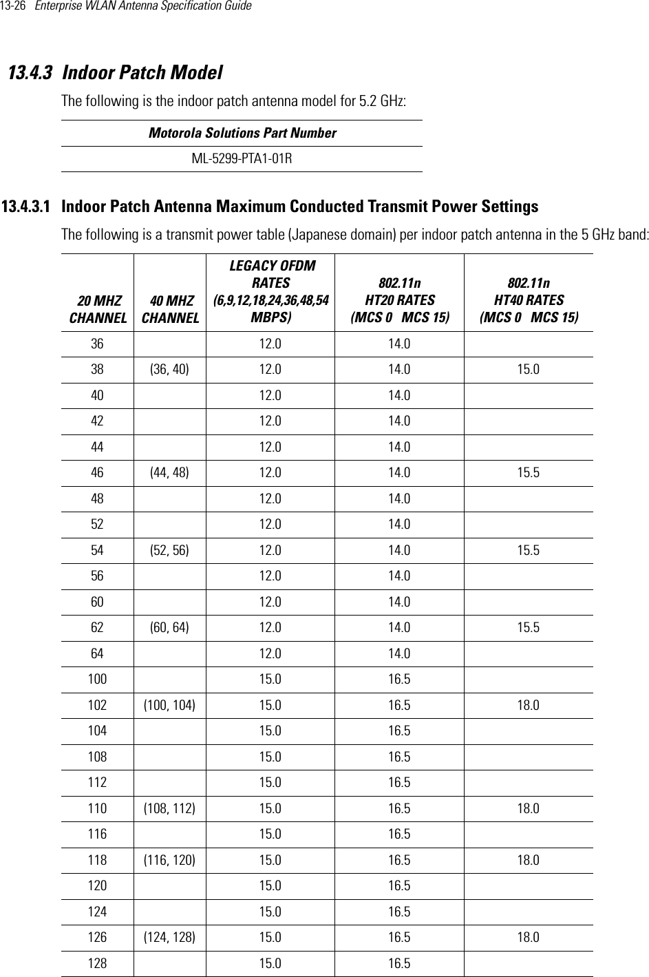 13-26   Enterprise WLAN Antenna Specification Guide 13.4.3 Indoor Patch ModelThe following is the indoor patch antenna model for 5.2 GHz:13.4.3.1 Indoor Patch Antenna Maximum Conducted Transmit Power SettingsThe following is a transmit power table (Japanese domain) per indoor patch antenna in the 5 GHz band:  Motorola Solutions Part NumberML-5299-PTA1-01R 20 MHZ CHANNEL 40 MHZ CHANNEL LEGACY OFDM RATES (6,9,12,18,24,36,48,54 MBPS) 802.11n HT20 RATES (MCS 0   MCS 15)802.11n HT40 RATES (MCS 0   MCS 15) 36  12.0 14.0  38 (36, 40) 12.0 14.0 15.040  12.0 14.0  42  12.0 14.0  44  12.0 14.0  46 (44, 48) 12.0 14.0 15.548  12.0 14.0  52  12.0 14.0  54 (52, 56) 12.0 14.0 15.556  12.0 14.0  60  12.0 14.0  62 (60, 64) 12.0 14.0 15.564  12.0 14.0  100  15.0 16.5  102 (100, 104) 15.0 16.5 18.0104  15.0 16.5  108  15.0 16.5  112  15.0 16.5  110 (108, 112) 15.0 16.5 18.0116  15.0 16.5  118 (116, 120) 15.0 16.5 18.0120  15.0 16.5  124  15.0 16.5  126 (124, 128) 15.0 16.5 18.0128  15.0 16.5  