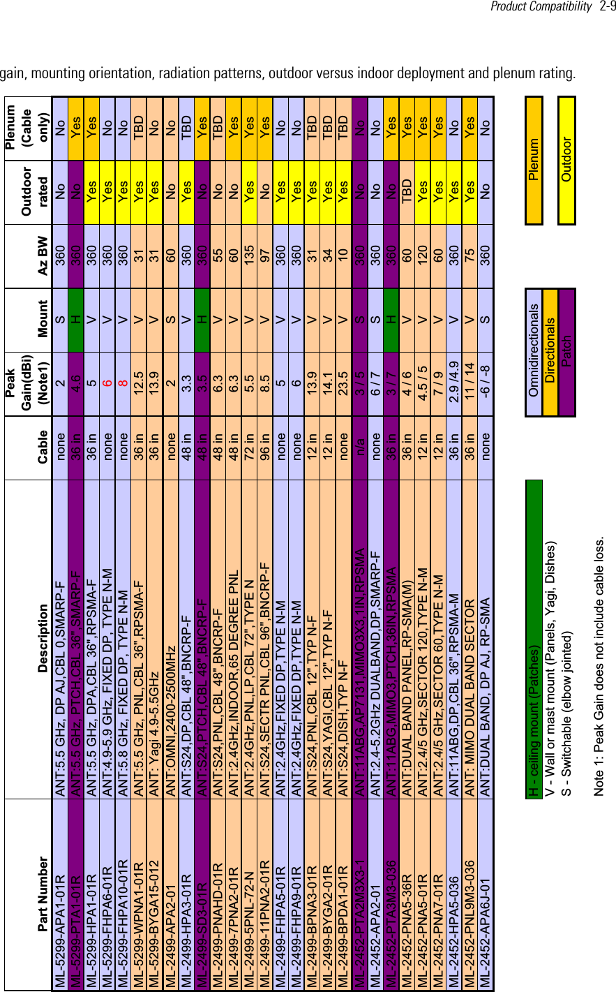 Product Compatibility   2-9 gain, mounting orientation, radiation patterns, outdoor versus indoor deployment and plenum rating. Part Number Description CablePeakGain(dBi)(Note1) Mount Az BWOutdoorratedPlenum(Cableonly)ML-5299-APA1-01R ANT:5.5 GHz, DP AJ,CBL 0,SMARP-F none 2 S 360 No NoML-5299-PTA1-01R ANT:5.5 GHz, PTCH,CBL 36&quot;,SMARP-F 36 in 4.6 H 360 No YesML-5299-HPA1-01R ANT:5.5 GHz, DPA,CBL 36&quot;,RPSMA-F 36 in 5 V 360 Yes YesML-5299-FHPA6-01R ANT:4.9-5.9 GHz, FIXED DP, TYPE N-M none 6V 360 Yes NoML-5299-FHPA10-01R ANT:5.8 GHz, FIXED DP, TYPE N-M none 8V 360 Yes NoML-5299-WPNA1-01R ANT:5.5 GHz, PNL,CBL 36&quot;,RPSMA-F 36 in 12.5 V 31 Yes TBDML-5299-BYGA15-012 ANT: Yagi 4.9-5.5GHz 36 in 13.9 V 31 Yes NoML-2499-APA2-01 ANT:OMNI,2400-2500MHz none 2 S 60 No NoML-2499-HPA3-01R ANT:S24,DP,CBL 48&quot;,BNCRP-F 48 in 3.3 V 360 Yes TBDML-2499-SD3-01R ANT:S24,PTCH,CBL 48&quot;,BNCRP-F 48 in 3.5 H 360 No YesML-2499-PNAHD-01R ANT:S24,PNL,CBL 48&quot;,BNCRP-F 48 in 6.3 V 55 No TBDML-2499-7PNA2-01R ANT:2.4GHz,INDOOR,65 DEGREE PNL 48 in 6.3 V 60 No YesML-2499-5PNL-72-N ANT:2.4GHz,PNL,LP,CBL 72&quot;,TYPE N 72 in 5.5 V 135 Yes YesML-2499-11PNA2-01R ANT:S24,SECTR PNL,CBL 96&quot;,BNCRP-F 96 in 8.5 V 97 No YesML-2499-FHPA5-01R ANT:2.4GHz,FIXED DP,TYPE N-M none 5 V 360 Yes NoML-2499-FHPA9-01R ANT:2.4GHz,FIXED DP,TYPE N-M none 6 V 360 Yes NoML-2499-BPNA3-01R ANT:S24,PNL,CBL 12&quot;,TYP N-F 12 in 13.9 V 31 Yes TBDML-2499-BYGA2-01R ANT:S24,YAGI,CBL 12&quot;,TYP N-F 12 in 14.1 V 34 Yes TBDML-2499-BPDA1-01R ANT:S24,DISH,TYP N-F none 23.5 V 10 Yes TBDML-2452-PTA2M3X3-1 ANT:11ABG,AP7131,MIMO3X3,1IN,RPSMA n/a  3 / 5  S 360 No NoML-2452-APA2-01 ANT:2.4-5.2GHz DUALBAND,DP,SMARP-F none  6 / 7  S 360 No NoML-2452-PTA3M3-036 ANT:11ABG,MIMO3,PTCH,36IN,RPSMA 36 in  3 / 7  H 360 No YesML-2452-PNA5-36R ANT:DUAL BAND PANEL,RP-SMA(M) 36 in  4 / 6  V 60 TBD YesML-2452-PNA5-01R ANT:2.4/5 GHz,SECTOR 120,TYPE N-M 12 in  4.5 / 5  V 120 Yes YesML-2452-PNA7-01R ANT:2.4/5 GHz,SECTOR 60,TYPE N-M 12 in  7 / 9  V 60 Yes YesML-2452-HPA5-036 ANT:11ABG,DP,CBL 36&quot;,RPSMA-M 36 in  2.9 /4.9 V 360 Yes NoML-2452-PNL9M3-036 ANT: MIMO DUAL BAND SECTOR 36 in  11 / 14 V 75 Yes YesML-2452-APA6J-01 ANT:DUAL BAND, DP AJ, RP-SMA none  -6 / -8 S 360 No NoH - ceiling mount (Patches)V - Wall or mast mount (Panels, Yagi, Dishes)S - Switchable (elbow jointed)Note 1: Peak Gain does not include cable loss.OutdoorOmnidirectionalsDirectionalsPatchPlenum