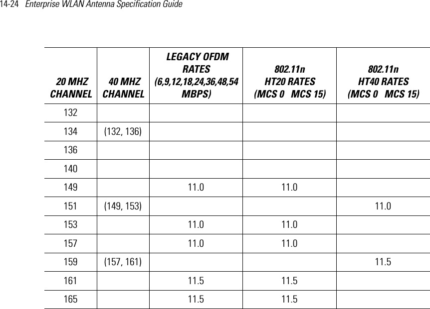 14-24   Enterprise WLAN Antenna Specification Guide 132  134 (132, 136)136  140  149  11.0 11.0151 (149, 153) 11.0153  11.0 11.0157  11.0 11.0  159 (157, 161) 11.5161  11.5 11.5  165  11.5 11.5   20 MHZ CHANNEL 40 MHZ CHANNEL LEGACY OFDM RATES (6,9,12,18,24,36,48,54 MBPS) 802.11n HT20 RATES (MCS 0   MCS 15)802.11n HT40 RATES (MCS 0   MCS 15) 