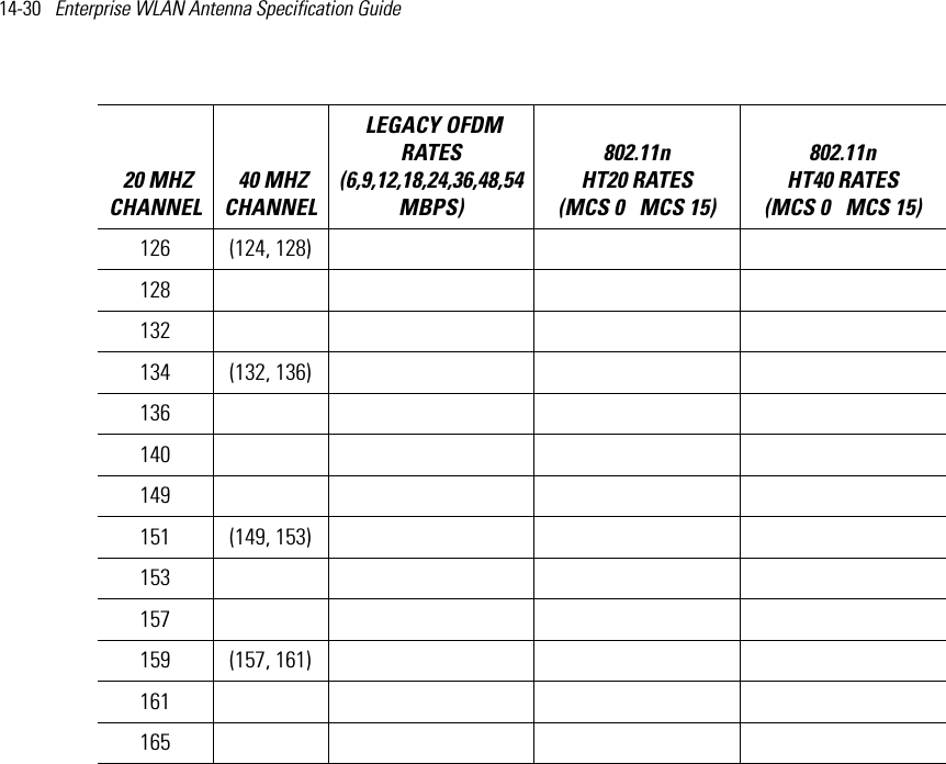 14-30   Enterprise WLAN Antenna Specification Guide 126 (124, 128)128132134 (132, 136)136140149151 (149, 153)153157159 (157, 161)161165 20 MHZ CHANNEL 40 MHZ CHANNEL LEGACY OFDM RATES (6,9,12,18,24,36,48,54 MBPS) 802.11n HT20 RATES (MCS 0   MCS 15)802.11n HT40 RATES (MCS 0   MCS 15) 