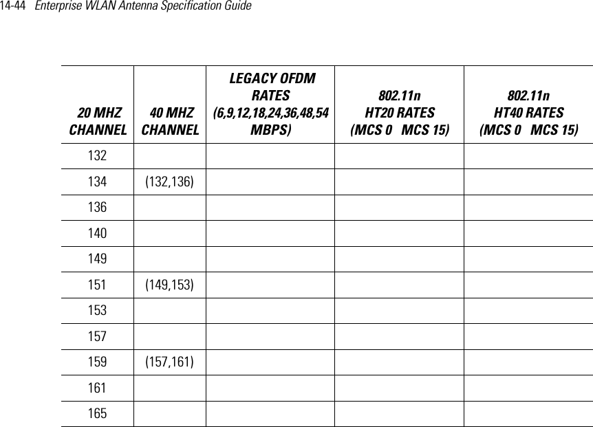 14-44   Enterprise WLAN Antenna Specification Guide 132134 (132,136)136140149151 (149,153)  153  157  159 (157,161)  161  165   20 MHZ CHANNEL 40 MHZ CHANNEL LEGACY OFDM RATES (6,9,12,18,24,36,48,54 MBPS) 802.11n HT20 RATES (MCS 0   MCS 15)802.11n HT40 RATES (MCS 0   MCS 15) 