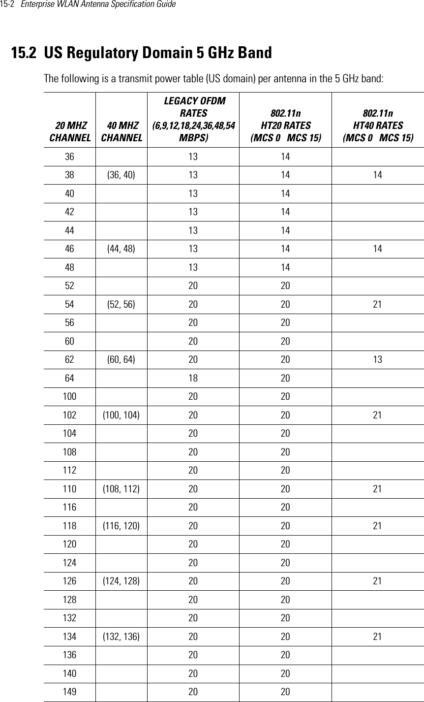 15-2   Enterprise WLAN Antenna Specification Guide 15.2 US Regulatory Domain 5 GHz BandThe following is a transmit power table (US domain) per antenna in the 5 GHz band:       20 MHZ CHANNEL 40 MHZ CHANNEL LEGACY OFDM RATES (6,9,12,18,24,36,48,54 MBPS) 802.11n HT20 RATES (MCS 0   MCS 15)802.11n HT40 RATES (MCS 0   MCS 15) 36  13 14  38 (36, 40) 13 14 1440  13 14  42  13 14  44  13 14  46 (44, 48) 13 14 1448  13 14  52  20 20  54 (52, 56) 20 20 2156  20 20  60  20 20  62 (60, 64) 20 20 1364  18 20  100  20 20  102 (100, 104) 20 20 21104  20 20  108  20 20  112  20 20  110 (108, 112) 20 20 21116  20 20  118 (116, 120) 20 20 21120  20 20  124  20 20  126 (124, 128) 20 20 21128  20 20  132  20 20  134 (132, 136) 20 20 21136  20 20  140  20 20  149  20 20  