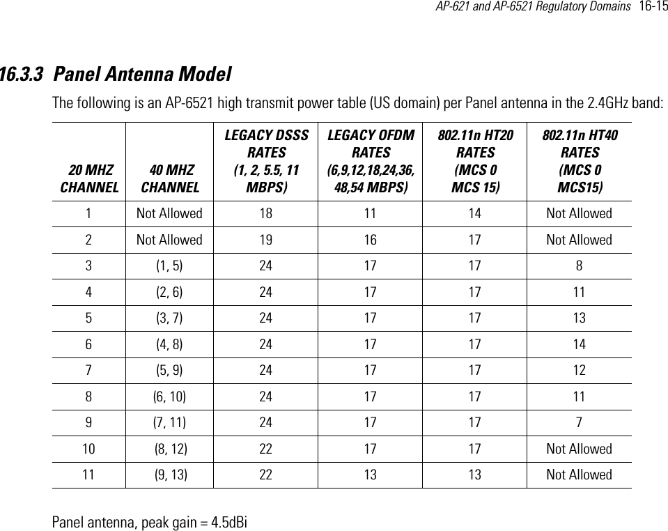 AP-621 and AP-6521 Regulatory Domains   16-15 16.3.3 Panel Antenna ModelThe following is an AP-6521 high transmit power table (US domain) per Panel antenna in the 2.4GHz band:Panel antenna, peak gain = 4.5dBi 20 MHZ CHANNEL 40 MHZ CHANNELLEGACY DSSS RATES (1, 2, 5.5, 11 MBPS) LEGACY OFDM RATES (6,9,12,18,24,36,48,54 MBPS) 802.11n HT20 RATES (MCS 0   MCS 15)802.11n HT40 RATES (MCS 0   MCS15) 1 Not Allowed 18 11 14 Not Allowed2 Not Allowed 19 16 17 Not Allowed3 (1, 5) 24 17 17 84 (2, 6) 24 17 17 115 (3, 7) 24 17 17 136 (4, 8) 24 17 17 147 (5, 9) 24 17 17 128 (6, 10) 24 17 17 119 (7, 11) 24 17 17 710  (8, 12) 22 17 17 Not Allowed11  (9, 13) 22 13 13 Not Allowed