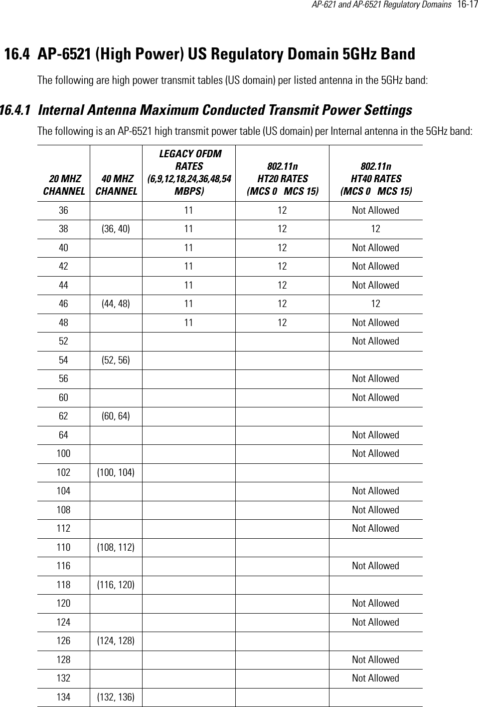 AP-621 and AP-6521 Regulatory Domains   16-17 16.4 AP-6521 (High Power) US Regulatory Domain 5GHz BandThe following are high power transmit tables (US domain) per listed antenna in the 5GHz band:16.4.1 Internal Antenna Maximum Conducted Transmit Power SettingsThe following is an AP-6521 high transmit power table (US domain) per Internal antenna in the 5GHz band:   20 MHZ CHANNEL 40 MHZ CHANNEL LEGACY OFDM RATES (6,9,12,18,24,36,48,54 MBPS) 802.11n HT20 RATES (MCS 0   MCS 15)802.11n HT40 RATES (MCS 0   MCS 15) 36  11 12 Not Allowed38 (36, 40) 11 12 1240  11 12 Not Allowed42  11 12 Not Allowed44  11 12 Not Allowed46 (44, 48) 11 12 1248  11 12 Not Allowed52  Not Allowed54 (52, 56)56  Not Allowed60  Not Allowed62 (60, 64)64  Not Allowed100  Not Allowed102 (100, 104)104  Not Allowed108  Not Allowed112  Not Allowed110 (108, 112)116  Not Allowed118 (116, 120)120  Not Allowed124  Not Allowed126 (124, 128)128  Not Allowed132  Not Allowed134 (132, 136)