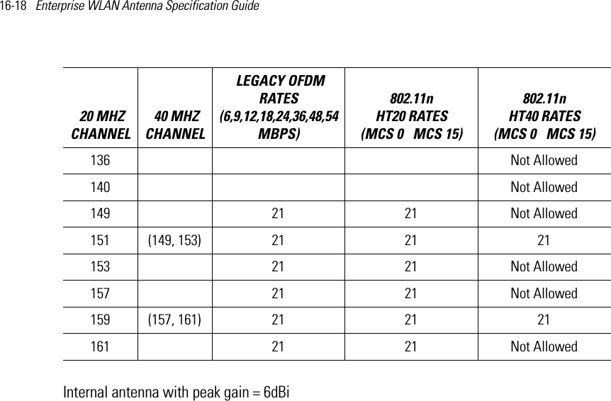 16-18   Enterprise WLAN Antenna Specification Guide Internal antenna with peak gain = 6dBi136  Not Allowed140  Not Allowed149  21 21 Not Allowed151 (149, 153) 21 21 21153  21 21 Not Allowed157  21 21 Not Allowed159 (157, 161) 21 21 21161  21 21 Not Allowed 20 MHZ CHANNEL 40 MHZ CHANNEL LEGACY OFDM RATES (6,9,12,18,24,36,48,54 MBPS) 802.11n HT20 RATES (MCS 0   MCS 15)802.11n HT40 RATES (MCS 0   MCS 15) 