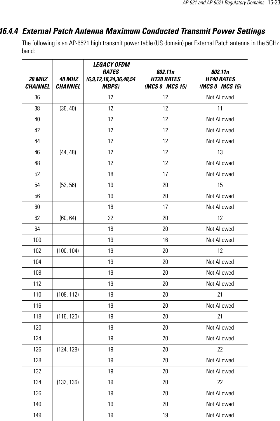 AP-621 and AP-6521 Regulatory Domains   16-23 16.4.4 External Patch Antenna Maximum Conducted Transmit Power SettingsThe following is an AP-6521 high transmit power table (US domain) per External Patch antenna in the 5GHz band:   20 MHZ CHANNEL 40 MHZ CHANNEL LEGACY OFDM RATES (6,9,12,18,24,36,48,54 MBPS) 802.11n HT20 RATES (MCS 0   MCS 15)802.11n HT40 RATES (MCS 0   MCS 15) 36  12 12 Not Allowed38 (36, 40) 12 12 1140  12 12 Not Allowed42  12 12 Not Allowed44  12 12 Not Allowed46 (44, 48) 12 12 1348  12 12 Not Allowed52  18 17 Not Allowed54 (52, 56) 19 20 1556  19 20 Not Allowed60  18 17 Not Allowed62 (60, 64) 22 20 1264  18 20 Not Allowed100  19 16 Not Allowed102 (100, 104) 19 20 12104  19 20 Not Allowed108  19 20 Not Allowed112  19 20 Not Allowed110 (108, 112) 19 20 21116  19 20 Not Allowed118 (116, 120) 19 20 21120  19 20 Not Allowed124  19 20 Not Allowed126 (124, 128) 19 20 22128  19 20 Not Allowed132  19 20 Not Allowed134 (132, 136) 19 20 22136  19 20 Not Allowed140  19 20 Not Allowed149  19 19 Not Allowed