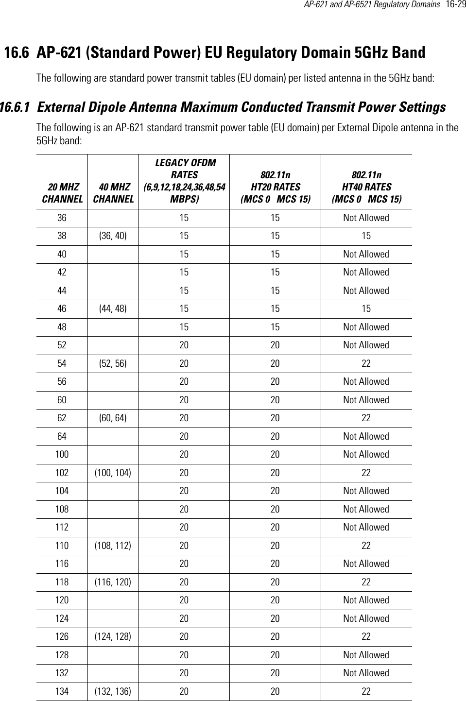 AP-621 and AP-6521 Regulatory Domains   16-29 16.6 AP-621 (Standard Power) EU Regulatory Domain 5GHz BandThe following are standard power transmit tables (EU domain) per listed antenna in the 5GHz band:16.6.1 External Dipole Antenna Maximum Conducted Transmit Power SettingsThe following is an AP-621 standard transmit power table (EU domain) per External Dipole antenna in the 5GHz band:   20 MHZ CHANNEL 40 MHZ CHANNEL LEGACY OFDM RATES (6,9,12,18,24,36,48,54 MBPS) 802.11n HT20 RATES (MCS 0   MCS 15)802.11n HT40 RATES (MCS 0   MCS 15) 36  15 15 Not Allowed38 (36, 40) 15 15 1540  15 15 Not Allowed42  15 15 Not Allowed44  15 15 Not Allowed46 (44, 48) 15 15 1548  15 15 Not Allowed52  20 20 Not Allowed54 (52, 56) 20 20 2256  20 20 Not Allowed60  20 20 Not Allowed62 (60, 64) 20 20 2264  20 20 Not Allowed100  20 20 Not Allowed102 (100, 104) 20 20 22104  20 20 Not Allowed108  20 20 Not Allowed112  20 20 Not Allowed110 (108, 112) 20 20 22116  20 20 Not Allowed118 (116, 120) 20 20 22120  20 20 Not Allowed124  20 20 Not Allowed126 (124, 128) 20 20 22128  20 20 Not Allowed132  20 20 Not Allowed134 (132, 136) 20 20 22