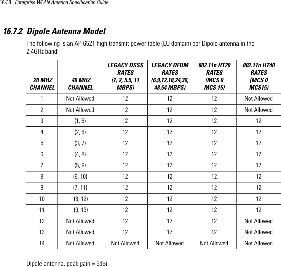 16-38   Enterprise WLAN Antenna Specification Guide 16.7.2 Dipole Antenna ModelThe following is an AP-6521 high transmit power table (EU domain) per Dipole antenna in the 2.4GHz band:Dipole antenna, peak gain = 5dBi 20 MHZ CHANNEL 40 MHZ CHANNELLEGACY DSSS RATES (1, 2, 5.5, 11 MBPS) LEGACY OFDM RATES (6,9,12,18,24,36,48,54 MBPS) 802.11n HT20 RATES (MCS 0   MCS 15)802.11n HT40 RATES (MCS 0   MCS15) 1 Not Allowed 12 12 12 Not Allowed2 Not Allowed 12 12 12 Not Allowed3 (1, 5) 12 12 12 124 (2, 6) 12 12 12 125 (3, 7) 12 12 12 126 (4, 8) 12 12 12 127 (5, 9) 12 12 12 128 (6, 10) 12 12 12 129 (7, 11) 12 12 12 1210  (8, 12) 12 12 12 1211  (9, 13) 12 12 12 1212 Not Allowed 12 12 12 Not Allowed13 Not Allowed 12 12 12 Not Allowed14 Not Allowed Not Allowed Not Allowed Not Allowed Not Allowed