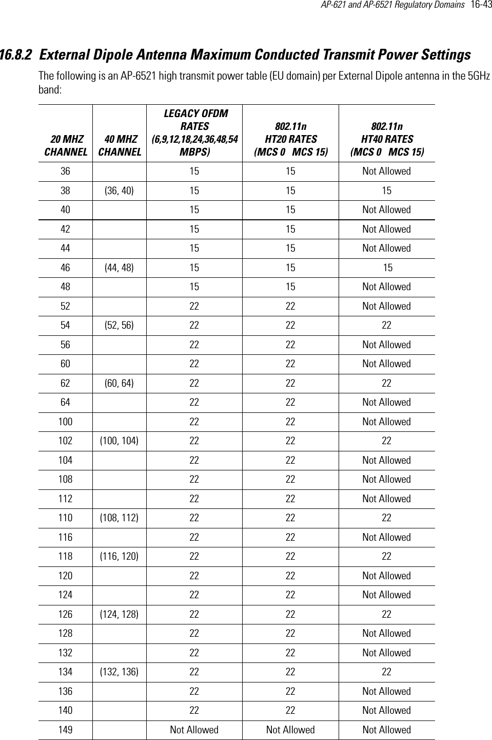 AP-621 and AP-6521 Regulatory Domains   16-43 16.8.2 External Dipole Antenna Maximum Conducted Transmit Power SettingsThe following is an AP-6521 high transmit power table (EU domain) per External Dipole antenna in the 5GHz band:   20 MHZ CHANNEL 40 MHZ CHANNEL LEGACY OFDM RATES (6,9,12,18,24,36,48,54 MBPS) 802.11n HT20 RATES (MCS 0   MCS 15)802.11n HT40 RATES (MCS 0   MCS 15) 36  15 15 Not Allowed38 (36, 40) 15 15 1540  15 15 Not Allowed42  15 15 Not Allowed44  15 15 Not Allowed46 (44, 48) 15 15  1548  15 15 Not Allowed52  22 22 Not Allowed54 (52, 56) 22 22 2256  22 22 Not Allowed60  22 22 Not Allowed62 (60, 64) 22 22 2264  22 22 Not Allowed100  22 22 Not Allowed102 (100, 104) 22 22 22104  22 22 Not Allowed108  22 22 Not Allowed112  22 22 Not Allowed110 (108, 112) 22 22 22116  22 22 Not Allowed118 (116, 120) 22 22 22120  22 22 Not Allowed124  22 22 Not Allowed126 (124, 128) 22 22 22128  22 22 Not Allowed132  22 22 Not Allowed134 (132, 136) 22 22 22136  22 22 Not Allowed140  22 22 Not Allowed149   Not Allowed Not Allowed Not Allowed