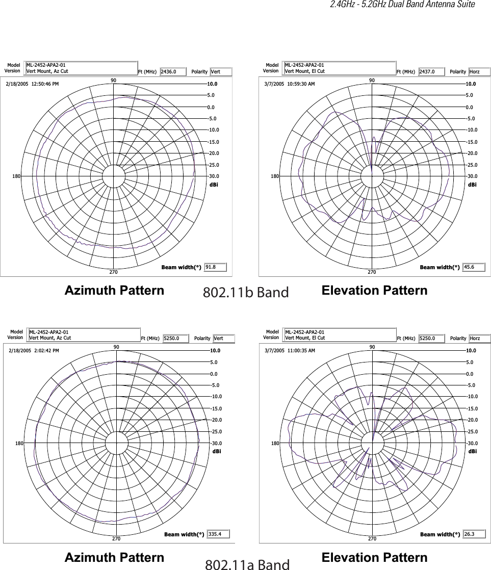 2.4GHz - 5.2GHz Dual Band Antenna Suite nrettaP noitavelE nrettaP htumizAnrettaP noitavelE nrettaP htumizA0.03-0.52-0.02-0.51-0.01-0.5-0.00.50.010.0109081072iBd10-2APA-2542-LMVtnuoM tre,tuC zA ledoMnoisreV 0.6342)zHM( tFVtretiraloPy8.19htdiw maeB(°)MP 64:05:21  5002/81/20.03-0.52-0.02-0.51-0.01-0.5-0.00.50.010.0109081072iBd10-2APA-2542-LMVtnuoM tre,tuC lE ledoMnoisreV 0.7342)zHM( tFzroHtiraloPy6.54htdiw maeB(°)MA 03:95:01  5002/7/3dnaB b11.2080.03-0.52-0.02-0.51-0.01-0.5-0.00.50.010.0109081072iBd10-2APA-2542-LMVoM tre tnu,tuC zA ledoMreV snoi0.0525)zHM( tFVtretiraloPy4.533aeBm tdiw h(°)P 24:20:2  5002/81/2M0.03-0.52-0.02-0.51-0.01-0.5-0.00.50.010.0109081072iBd10-2APA-2542-LMVoM tretnu,uC lE tledoMreV snoi0.0525)zHM( tFzroHtiraloPy.623aeB mtdiw h(°)MA 53:00:11  5002/7/3dnaB a11.208