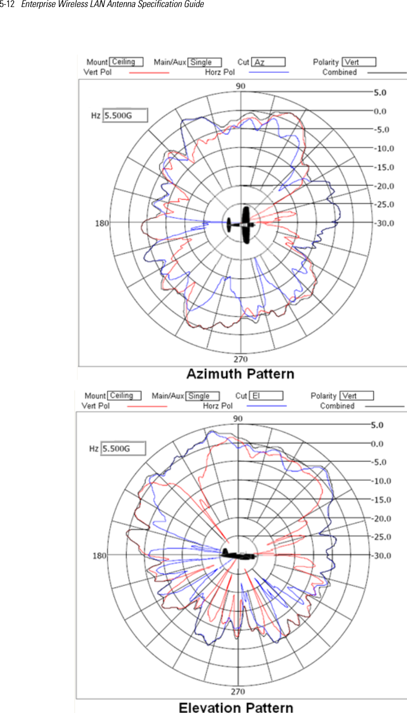 5-12   Enterprise Wireless LAN Antenna Specification Guide 