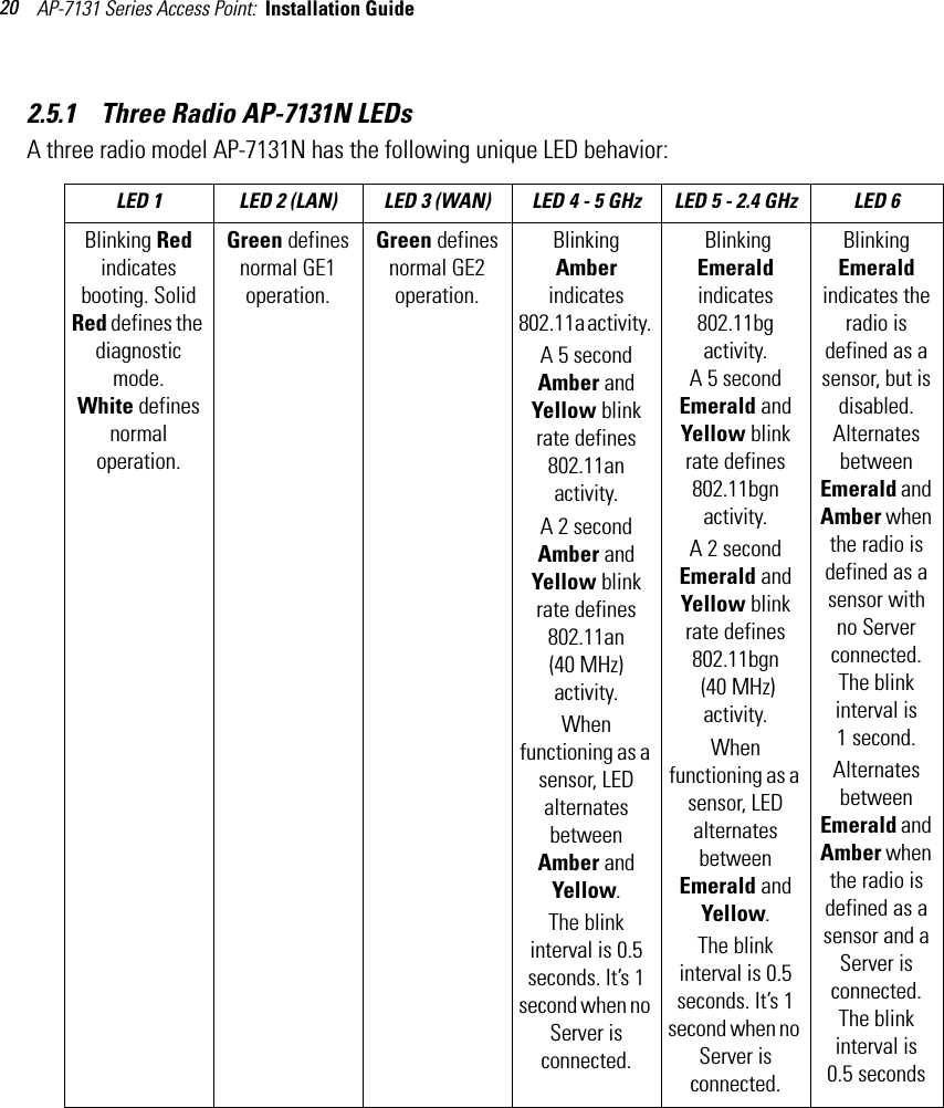 AP-7131 Series Access Point:  Installation Guide 202.5.1    Three Radio AP-7131N LEDsA three radio model AP-7131N has the following unique LED behavior: LED 1 LED 2 (LAN) LED 3 (WAN) LED 4 - 5 GHz LED 5 - 2.4 GHz LED 6Blinking Red indicates booting. Solid Red defines the diagnostic mode.White defines normal operation.Green defines normal GE1 operation.   Green defines normal GE2 operation. Blinking Amber indicates 802.11a activity. A 5 second Amber and Yellow blink rate defines 802.11an activity. A 2 second Amber and Yellow blink rate defines 802.11an (40 MHz) activity. When functioning as a sensor, LED alternates between Amber and Yellow.The blink interval is 0.5 seconds. It’s 1 second when no Server is connected. Blinking Emerald indicates 802.11bg activity. A 5 second Emerald and Yellow blink rate defines 802.11bgn activity. A 2 second Emerald and Yellow blink rate defines 802.11bgn  (40 MHz) activity. When functioning as a sensor, LED alternates between Emerald and Yellow.The blink interval is 0.5 seconds. It’s 1 second when no Server is connected.Blinking Emerald indicates the radio is defined as a sensor, but is disabled. Alternates between Emerald and Amber when the radio is defined as a sensor with no Server connected. The blink interval is 1 second.Alternates between Emerald and Amber when the radio is defined as a sensor and a Server is connected. The blink interval is 0.5 seconds