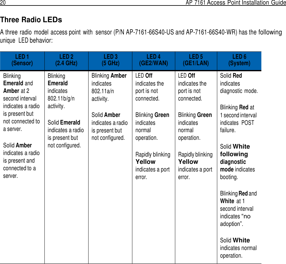 20  AP 7161 Access Point Installation Guide   Three Radio LEDs  A three radio model access point with  sensor (P/N AP-7161-66S40-US and AP-7161-66S40-WR) has the following unique  LED behavior:  LED 1 (Sensor)  Blinking Emerald and Amber at 2 second interval indicates a radio is present but not connected to a server.  Solid Amber indicates a radio is present and connected to a server. LED 2 (2.4 GHz)  Blinking Emerald indicates 802.11b/g/n activity.  Solid Emerald indicates a radio is present but not configured. LED 3 (5 GHz)  Blinking Amber indicates 802.11a/n activity.  Solid Amber indicates a radio is present but not configured. LED 4 (GE2/WAN)  LED Off indicates the port is not connected.  Blinking Green indicates normal operation.  Rapidly blinking Yellow indicates a port error. LED 5 (GE1/LAN)  LED Off indicates the port is not connected.  Blinking Green indicates normal operation.  Rapidly blinking Yellow indicates a port error. LED 6 (System)  Solid Red indicates diagnostic mode.  Blinking Red at 1 second interval indicates  POST failure.  Solid White following diagnostic mode indicates booting.  Blinking Red and White at 1 second interval indicates “no adoption”.  Solid White indicates normal operation. 