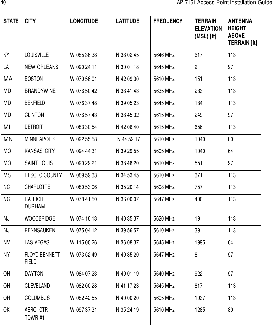 40  AP 7161 Access Point Installation Guide    STATE CITY LONGITUDE LATITUDE FREQUENCY TERRAIN ELEVATION (MSL) [ft] ANTENNA HEIGHT ABOVE TERRAIN [ft] KY LOUISVILLE W 085 36 38 N 38 02 45 5646 MHz 617 113 LA NEW ORLEANS W 090 24 11 N 30 01 18 5645 MHz 2 97 MA BOSTON W 070 56 01 N 42 09 30 5610 MHz 151 113 MD BRANDYWINE W 076 50 42 N 38 41 43 5635 MHz 233 113 MD BENFIELD W 076 37 48 N 39 05 23 5645 MHz 184 113 MD CLINTON W 076 57 43 N 38 45 32 5615 MHz 249 97 MI DETROIT W 083 30 54 N 42 06 40 5615 MHz 656 113 MN MINNEAPOLIS W 092 55 58 N 44 52 17 5610 MHz 1040 80 MO KANSAS  CITY W 094 44 31 N 39 29 55 5605 MHz 1040 64 MO SAINT LOUIS W 090 29 21 N 38 48 20 5610 MHz 551 97 MS DESOTO COUNTY W 089 59 33 N 34 53 45 5610 MHz 371 113 NC CHARLOTTE W 080 53 06 N 35 20 14 5608 MHz 757 113 NC RALEIGH DURHAM W 078 41 50 N 36 00 07 5647 MHz 400 113 NJ WOODBRIDGE W 074 16 13 N 40 35 37 5620 MHz 19 113 NJ PENNSAUKEN W 075 04 12 N 39 56 57 5610 MHz 39 113 NV LAS VEGAS W 115 00 26 N 36 08 37 5645 MHz 1995 64 NY FLOYD BENNETT FIELD W 073 52 49 N 40 35 20 5647 MHz 8 97 OH DAYTON W 084 07 23 N 40 01 19 5640 MHz 922 97 OH CLEVELAND W 082 00 28 N 41 17 23 5645 MHz 817 113 OH COLUMBUS W 082 42 55 N 40 00 20 5605 MHz 1037 113 OK AERO. CTR TDWR #1 W 097 37 31 N 35 24 19 5610 MHz 1285 80 