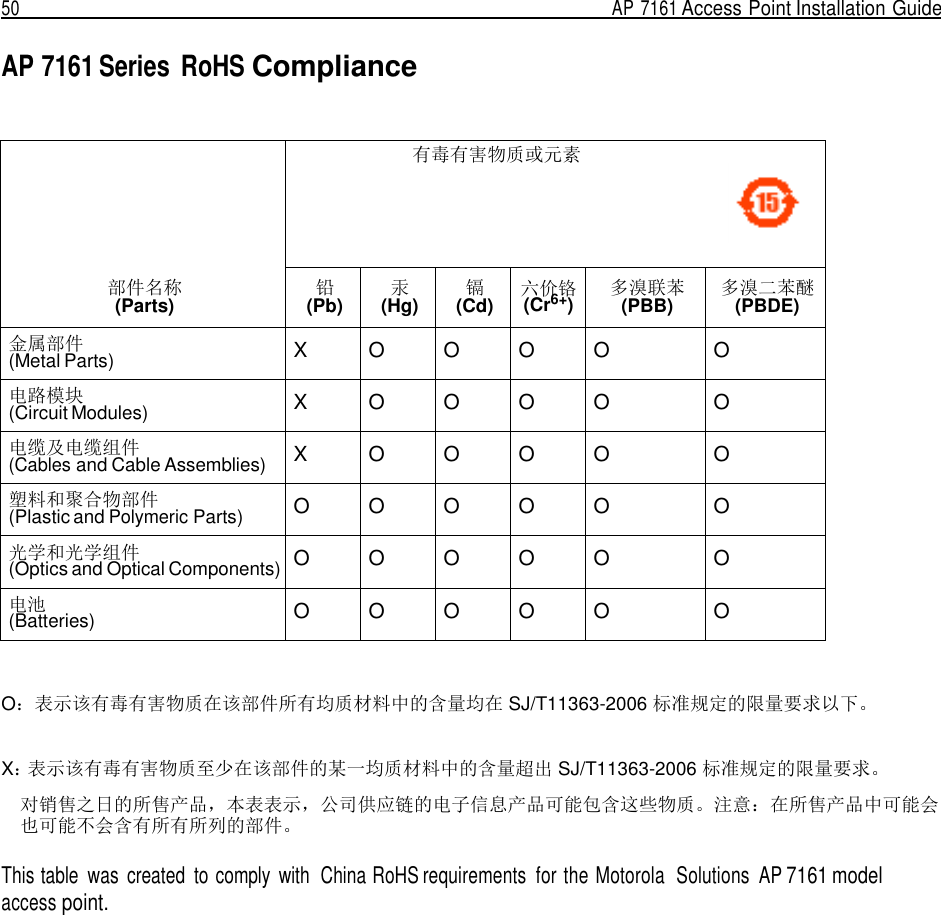 50  AP 7161 Access Point Installation Guide   AP 7161 Series  RoHS Compliance          部件名称 (Parts) 有毒有害物质或元素 铅 (Pb) 汞 (Hg) 镉 (Cd) 六价铬 (Cr6+) 多溴联苯 (PBB) 多溴二苯醚 (PBDE) 金属部件 (Metal Parts)  X  O  O  O  O  O 电路模块 (Circuit Modules)  X  O  O  O  O  O 电缆及电缆组件 (Cables and Cable Assemblies)  X  O  O  O  O  O 塑料和聚合物部件 (Plastic and Polymeric Parts)  O  O  O  O  O  O 光学和光学组件 (Optics and Optical Components)  O  O  O  O  O  O 电池 (Batteries)  O  O  O  O  O  O   O：表示该有毒有害物质在该部件所有均质材料中的含量均在 SJ/T11363-2006 标准规定的限量要求以下。  X：表示该有毒有害物质至少在该部件的某一均质材料中的含量超出 SJ/T11363-2006 标准规定的限量要求。 对销售之日的所售产品，本表表示，公司供应链的电子信息产品可能包含这些物质。注意：在所售产品中可能会 也可能不会含有所有所列的部件。  This table  was  created  to comply  with  China RoHS requirements  for the Motorola  Solutions  AP 7161 model access point. 