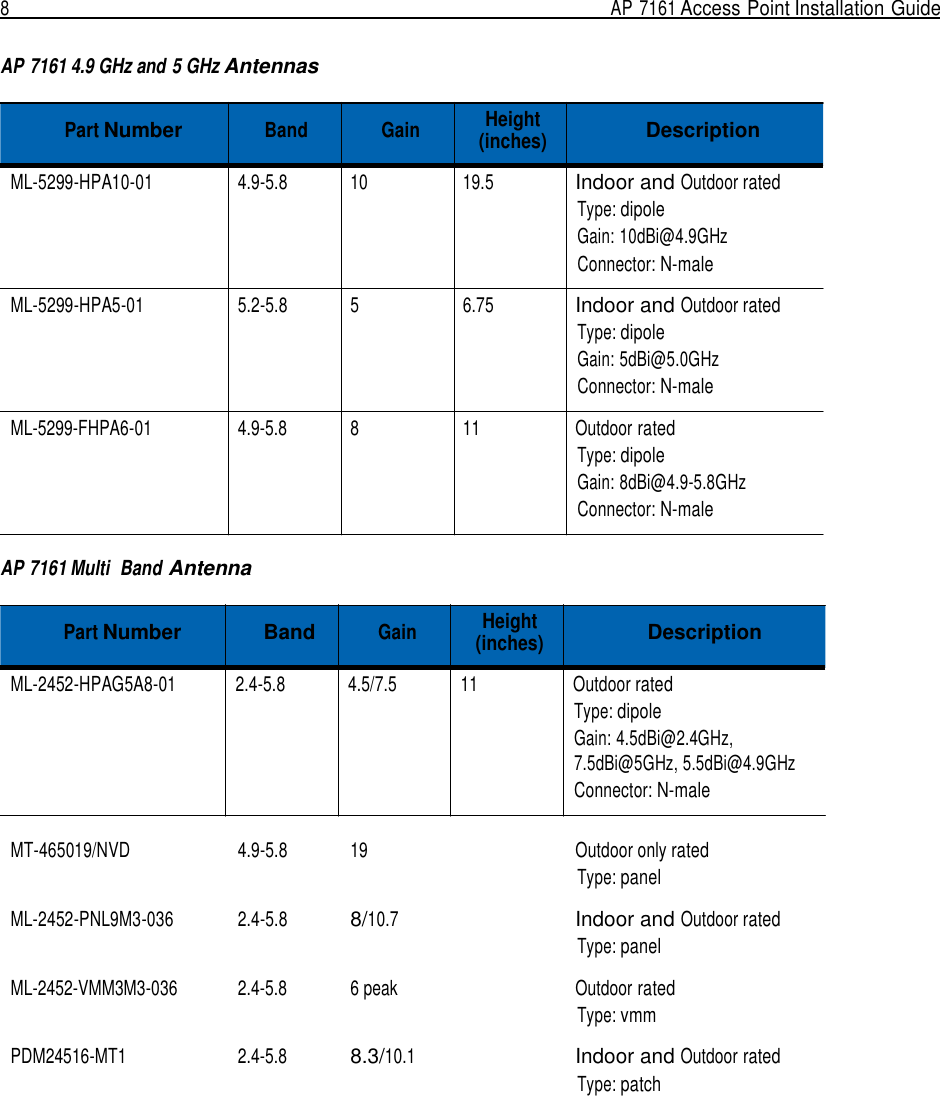 8  AP 7161 Access Point Installation Guide    AP 7161 4.9 GHz and 5 GHz Antennas  Part Number Band Gain Height (inches)  Description  ML-5299-HPA10-01 4.9-5.8 10 19.5  Indoor and Outdoor rated Type: dipole Gain: 10dBi@4.9GHz Connector: N-male  ML-5299-HPA5-01 5.2-5.8 5 6.75  Indoor and Outdoor rated Type: dipole Gain: 5dBi@5.0GHz Connector: N-male  ML-5299-FHPA6-01 4.9-5.8  8  11  Outdoor rated Type: dipole Gain: 8dBi@4.9-5.8GHz Connector: N-male   AP 7161 Multi  Band Antenna  Part Number  Band Gain Height (inches)  Description  ML-2452-HPAG5A8-01 2.4-5.8 4.5/7.5  11 Outdoor rated Type: dipole Gain: 4.5dBi@2.4GHz, 7.5dBi@5GHz, 5.5dBi@4.9GHz Connector: N-male   MT-465019/NVD 4.9-5.8 19   Outdoor only rated Type: panel  ML-2452-PNL9M3-036 2.4-5.8 8/10.7    Indoor and Outdoor rated Type: panel  ML-2452-VMM3M3-036 2.4-5.8  6 peak   Outdoor rated Type: vmm  PDM24516-MT1 2.4-5.8  8.3/10.1    Indoor and Outdoor rated Type: patch   