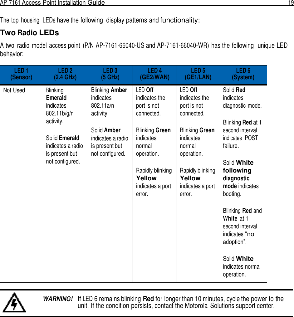 AP 7161 Access Point Installation Guide  19   The top  housing  LEDs have the following  display patterns and functionality:  Two Radio LEDs  A two  radio  model access point  (P/N AP-7161-66040-US and AP-7161-66040-WR)  has the following  unique LED behavior:  LED 1 (Sensor) LED 2 (2.4 GHz) LED 3 (5 GHz) LED 4 (GE2/WAN) LED 5 (GE1/LAN) LED 6 (System)  Not Used Blinking Emerald indicates 802.11b/g/n activity.  Solid Emerald indicates a radio is present but not configured. Blinking Amber indicates 802.11a/n activity.  Solid Amber indicates a radio is present but not configured. LED Off indicates the port is not connected.  Blinking Green indicates normal operation.  Rapidly blinking Yellow indicates a port error. LED Off indicates the port is not connected.  Blinking Green indicates normal operation.  Rapidly blinking Yellow indicates a port error. Solid Red indicates diagnostic mode.  Blinking Red at 1 second interval indicates  POST failure.  Solid White following diagnostic mode indicates booting.  Blinking Red and White at 1 second interval indicates “no adoption”.  Solid White indicates normal operation.   WARNING!   If LED 6 remains blinking Red for longer than 10 minutes, cycle the power to the unit. If the condition persists, contact the Motorola Solutions support center. 