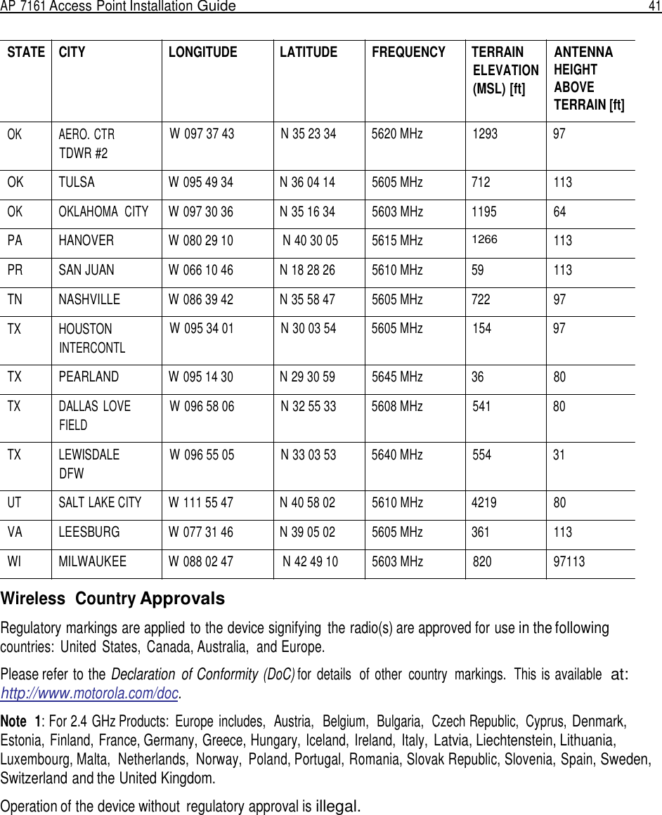 AP 7161 Access Point Installation Guide  41    STATE CITY LONGITUDE LATITUDE FREQUENCY TERRAIN ELEVATION (MSL) [ft] ANTENNA HEIGHT ABOVE TERRAIN [ft]  OK  AERO. CTR TDWR #2  W 097 37 43 N 35 23 34 5620 MHz 1293 97  OK TULSA W 095 49 34 N 36 04 14 5605 MHz  712 113  OK OKLAHOMA  CITY W 097 30 36 N 35 16 34 5603 MHz 1195 64  PA HANOVER W 080 29 10 N 40 30 05 5615 MHz  1266 113  PR SAN JUAN  W 066 10 46 N 18 28 26 5610 MHz  59 113  TN NASHVILLE W 086 39 42 N 35 58 47 5605 MHz  722 97  TX HOUSTON INTERCONTL  W 095 34 01 N 30 03 54 5605 MHz 154 97  TX PEARLAND W 095 14 30 N 29 30 59 5645 MHz  36 80  TX DALLAS  LOVE FIELD  TX LEWISDALE DFW  W 096 58 06 N 32 55 33 5608 MHz 541 80   W 096 55 05 N 33 03 53 5640 MHz 554 31  UT  SALT LAKE CITY W 111 55 47 N 40 58 02 5610 MHz 4219 80  VA LEESBURG W 077 31 46 N 39 05 02 5605 MHz  361 113  WI  MILWAUKEE W 088 02 47 N 42 49 10 5603 MHz 820 97113  Wireless  Country Approvals  Regulatory markings are applied to the device signifying  the radio(s) are approved for use in the following countries:  United  States,  Canada, Australia,  and Europe.  Please refer to the Declaration  of Conformity (DoC) for  details  of  other  country  markings.  This is available  at: http://www.motorola.com/doc.  Note  1: For 2.4 GHz Products:  Europe  includes,  Austria,   Belgium,  Bulgaria,  Czech Republic,  Cyprus, Denmark, Estonia, Finland, France, Germany, Greece, Hungary, Iceland,  Ireland,  Italy, Latvia, Liechtenstein, Lithuania, Luxembourg, Malta,  Netherlands,  Norway,  Poland, Portugal, Romania, Slovak Republic, Slovenia, Spain, Sweden, Switzerland and the United Kingdom.  Operation of the device without  regulatory approval is illegal. 