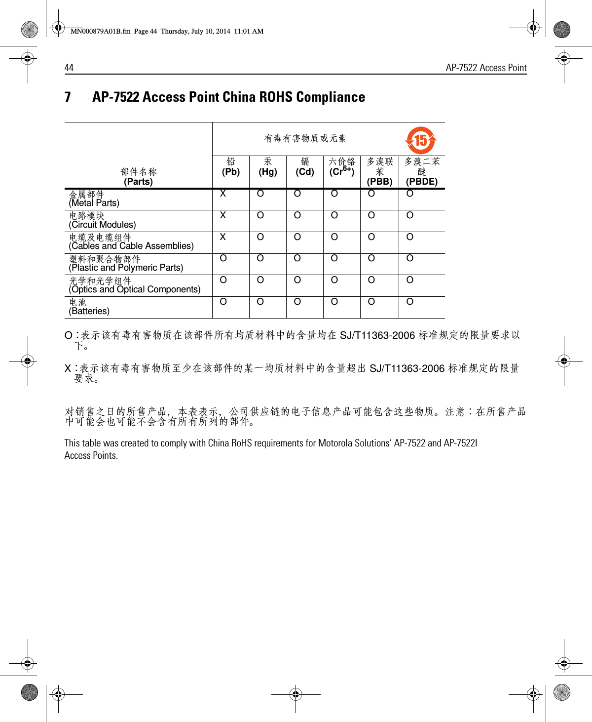 44 AP-7522 Access Point7 AP-7522 Access Point China ROHS Compliance  O：表示该有毒有害物质在该部件所有均质材料中的含量均在 SJ/T11363-2006 标准规定的限量要求以下。X：表示该有毒有害物质至少在该部件的某一均质材料中的含量超出 SJ/T11363-2006 标准规定的限量要求。对销售之日的所售产品，本表表示，公司供应链的电子信息产品可能包含这些物质。注意：在所售产品中可能会也可能不会含有所有所列的部件。This table was created to comply with China RoHS requirements for Motorola Solutions‘ AP-7522 and AP-7522IAccess Points.部件名称 (Parts) 有毒有害物质或元素 铅 (Pb)汞 (Hg)镉 (Cd)六价铬 (Cr6+)多溴联苯 (PBB)多溴二苯醚 (PBDE)金属部件 (Metal Parts) XOOOO O电路模块 (Circuit Modules) XOOOO O电缆及电缆组件 (Cables and Cable Assemblies) XOOOO O塑料和聚合物部件 (Plastic and Polymeric Parts) OOOOO O光学和光学组件 (Optics and Optical Components) OOOOO O电池 (Batteries) OOOOO O　15MN000879A01B.fm  Page 44  Thursday, July 10, 2014  11:01 AM