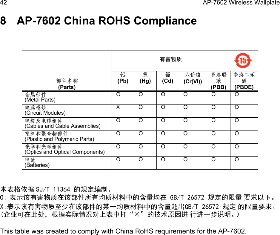 42 AP-7602 Wireless Wallplate8 AP-7602 China ROHS Compliance本表格依据 SJ/T 11364 的规定编制。O: 表示该有害物质在该部件所有均质材料中的含量均在 GB/T 26572 规定的限量 要求以下。X:表示该有害物质至少在该部件的某一均质材料中的含量超出GB/T 26572 规定 的限量要求。(企业可在此处，根据实际情况对上表中打“×”的技术原因进 行进一步说明。）This table was created to comply with China RoHS requirements for the AP-7602.部件名称 (Parts) 有害物质 铅 (Pb)汞 (Hg)镉 (Cd)六价铬(Cr(VI))多溴联苯 (PBB)多溴二苯醚 (PBDE)金属部件 (Metal Parts) OOOO O O电路模块 (Circuit Modules) XOOO O O电缆及电缆组件 (Cables and Cable Assemblies) OOOO O O塑料和聚合物部件 (Plastic and Polymeric Parts) OOOO O O光学和光学组件 (Optics and Optical Components) OOOO O O电池 (Batteries) OOOO O O