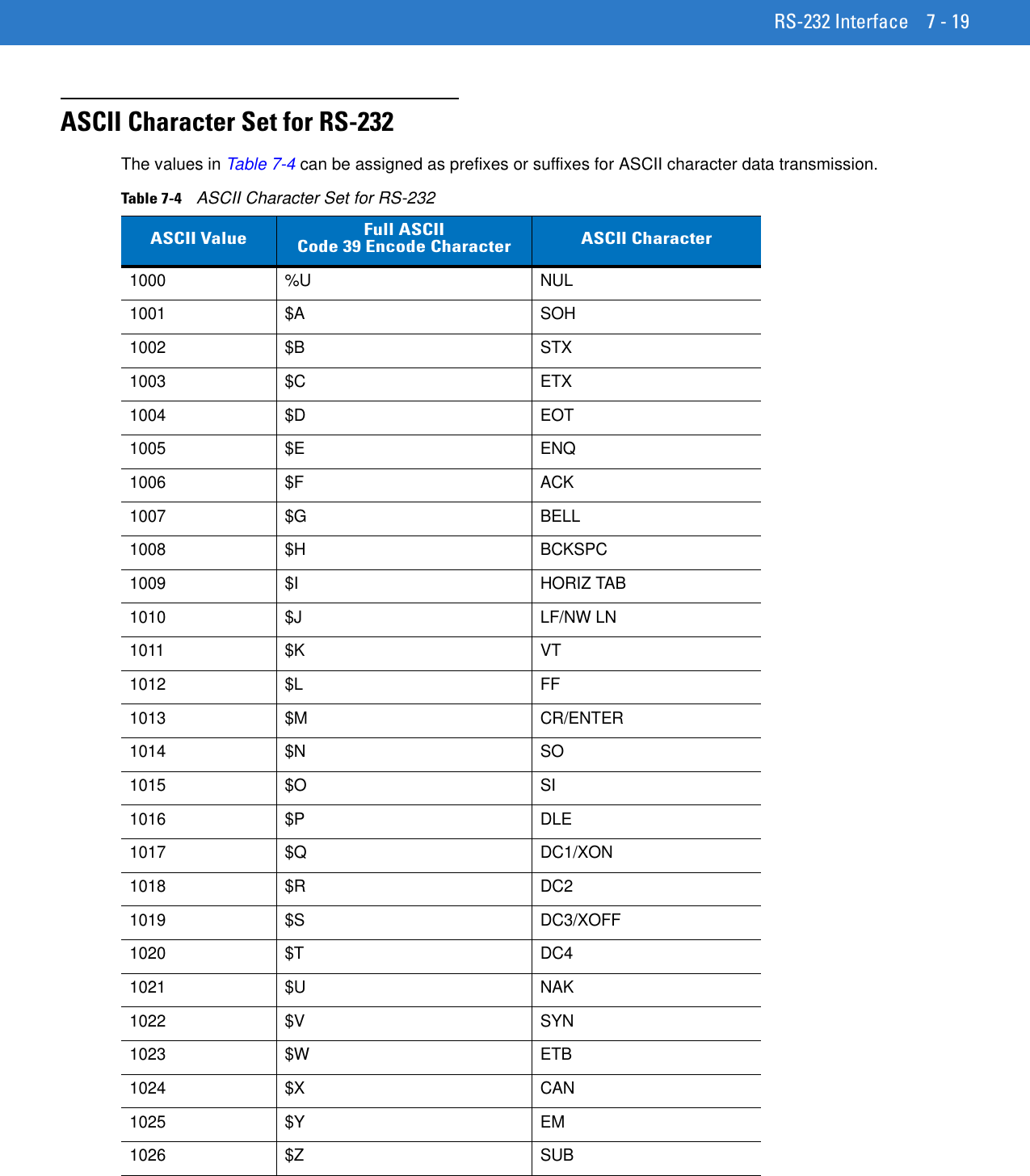 RS-232 Interface 7 - 19ASCII Character Set for RS-232The values in Table 7-4 can be assigned as prefixes or suffixes for ASCII character data transmission.Table 7-4    ASCII Character Set for RS-232ASCII Value Full ASCIICode 39 Encode Character ASCII Character1000 %U NUL1001 $A SOH1002 $B STX1003 $C ETX1004 $D EOT1005 $E ENQ1006 $F ACK1007 $G BELL1008 $H BCKSPC1009 $I HORIZ TAB1010 $J LF/NW LN1011 $K VT1012 $L FF1013 $M CR/ENTER1014 $N SO1015 $O SI1016 $P DLE1017 $Q DC1/XON1018 $R DC21019 $S DC3/XOFF1020 $T DC41021 $U NAK1022 $V SYN1023 $W ETB1024 $X CAN1025 $Y EM1026 $Z SUB